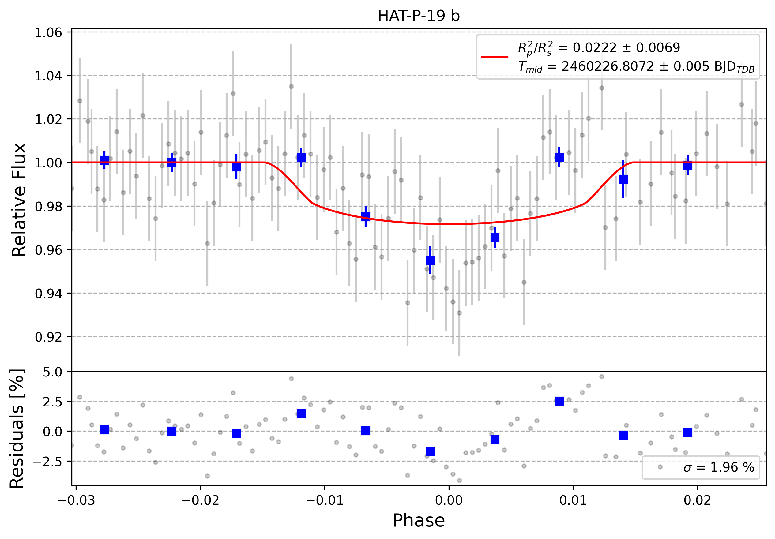 Light curve chart for 0004729