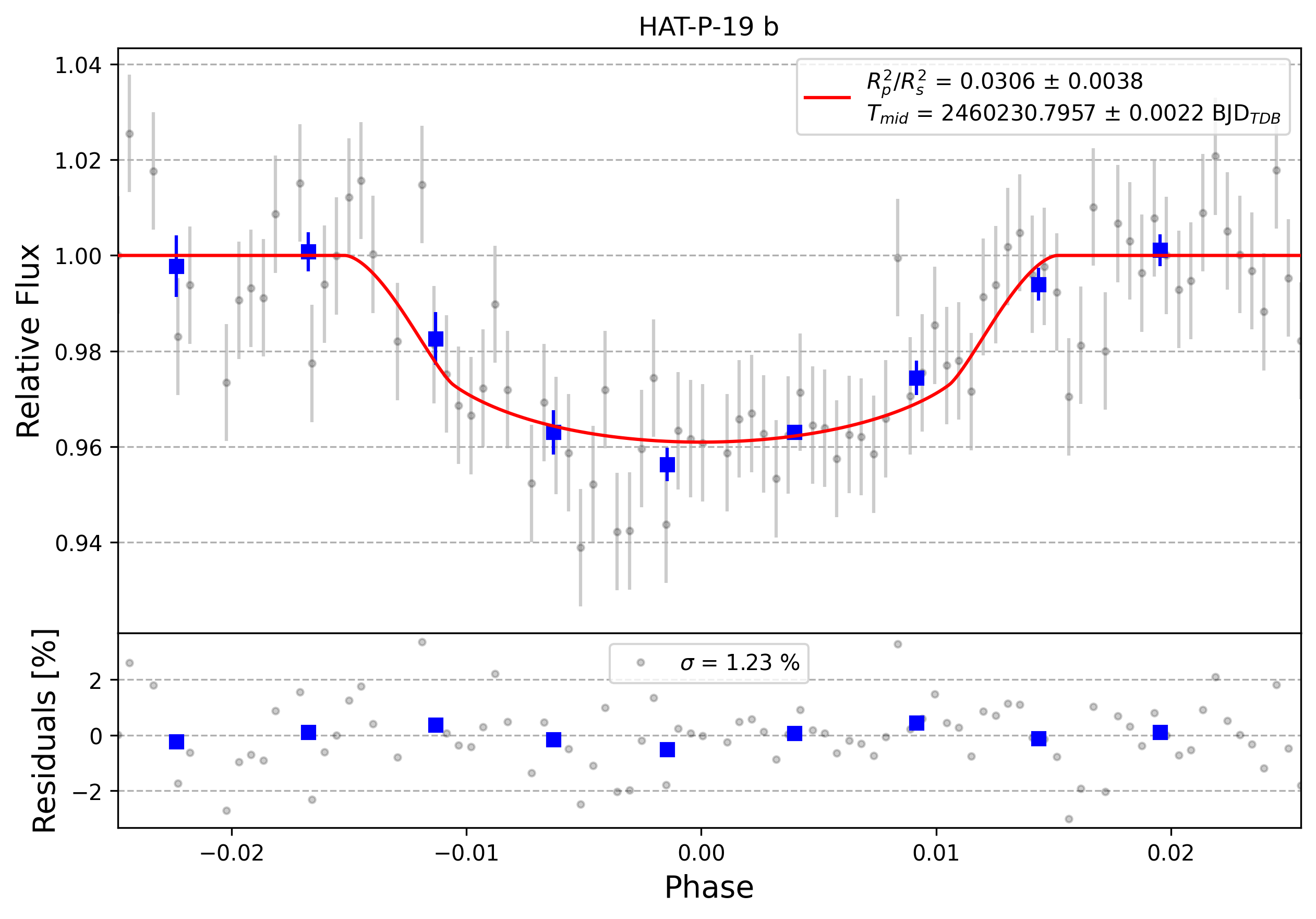 Light curve chart for 0004769