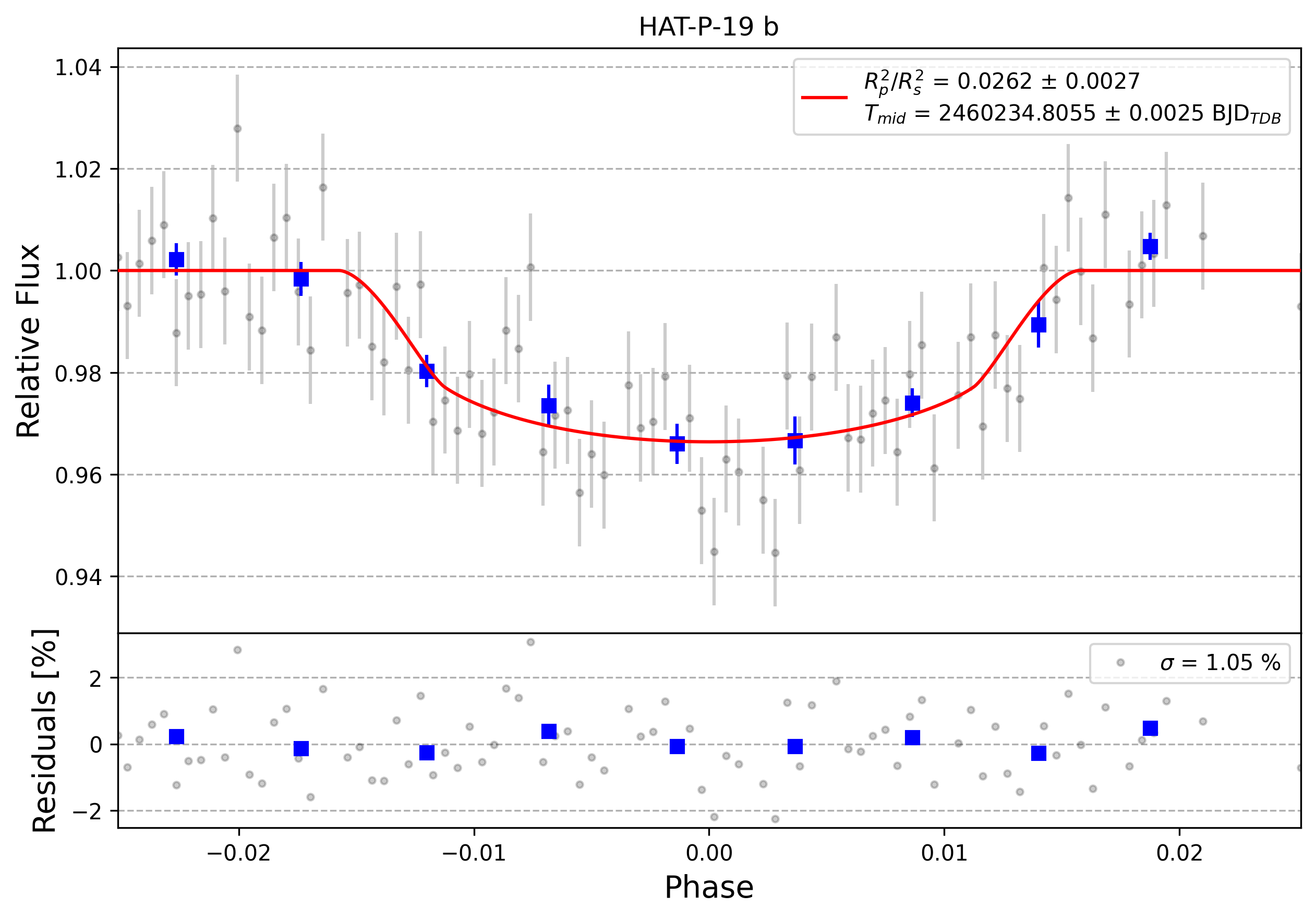 Light curve chart for 0004788