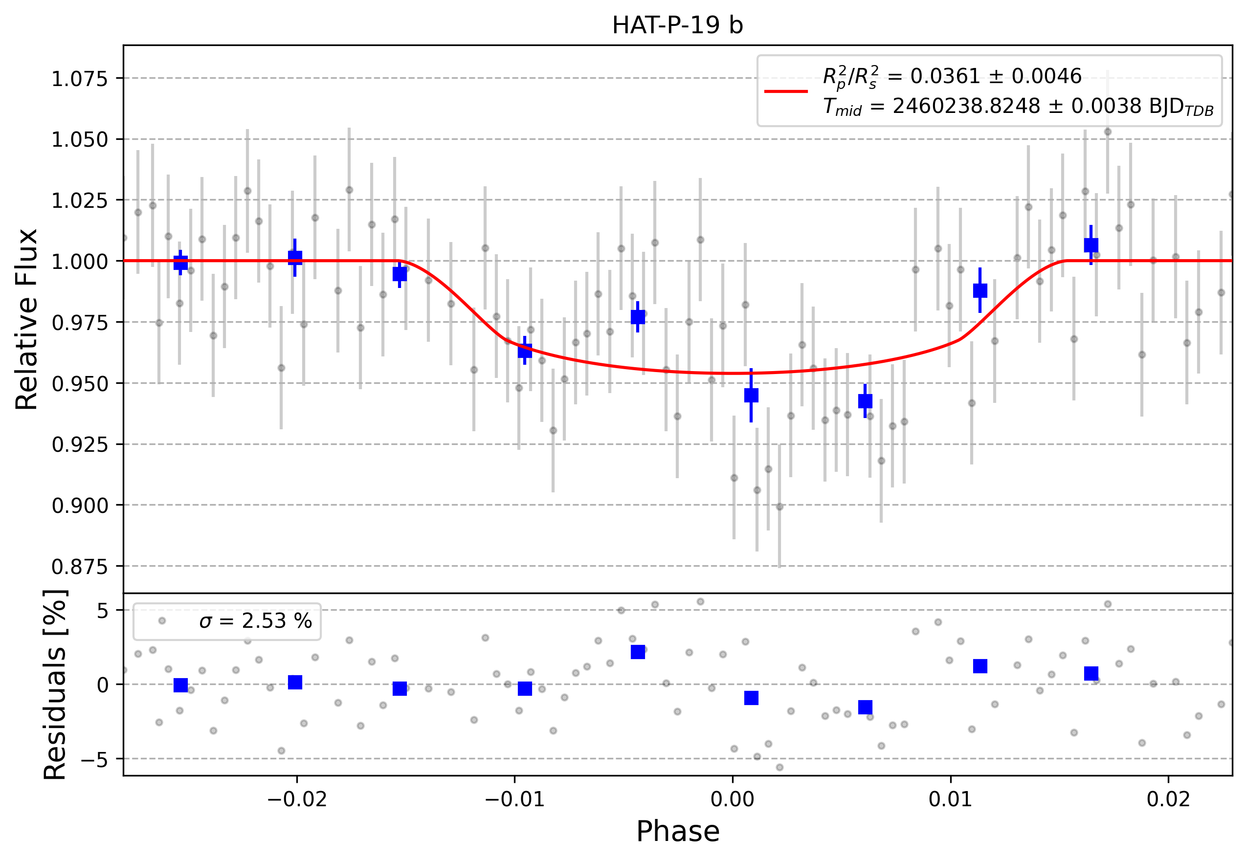Light curve chart for 0004854
