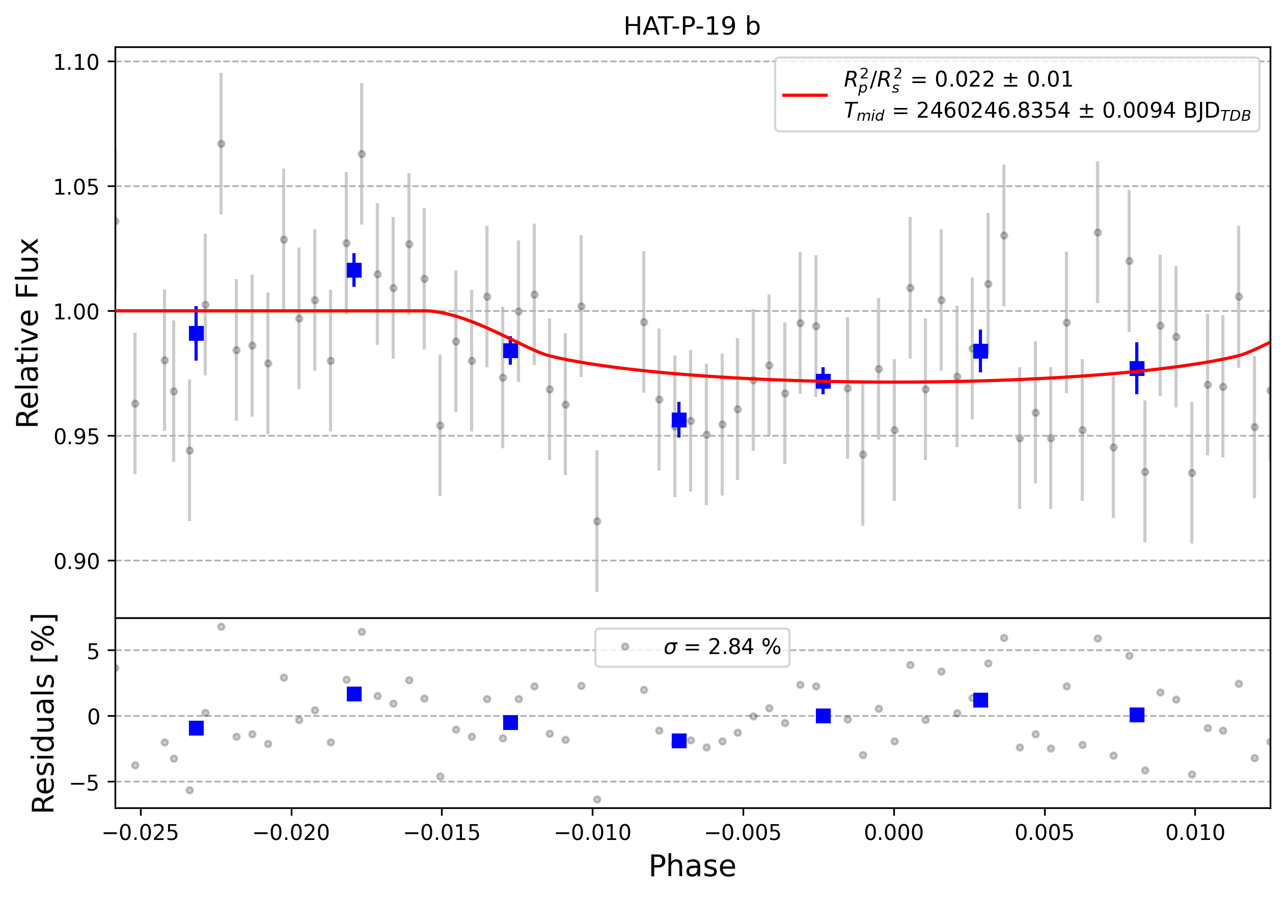 Light curve chart for 0004945