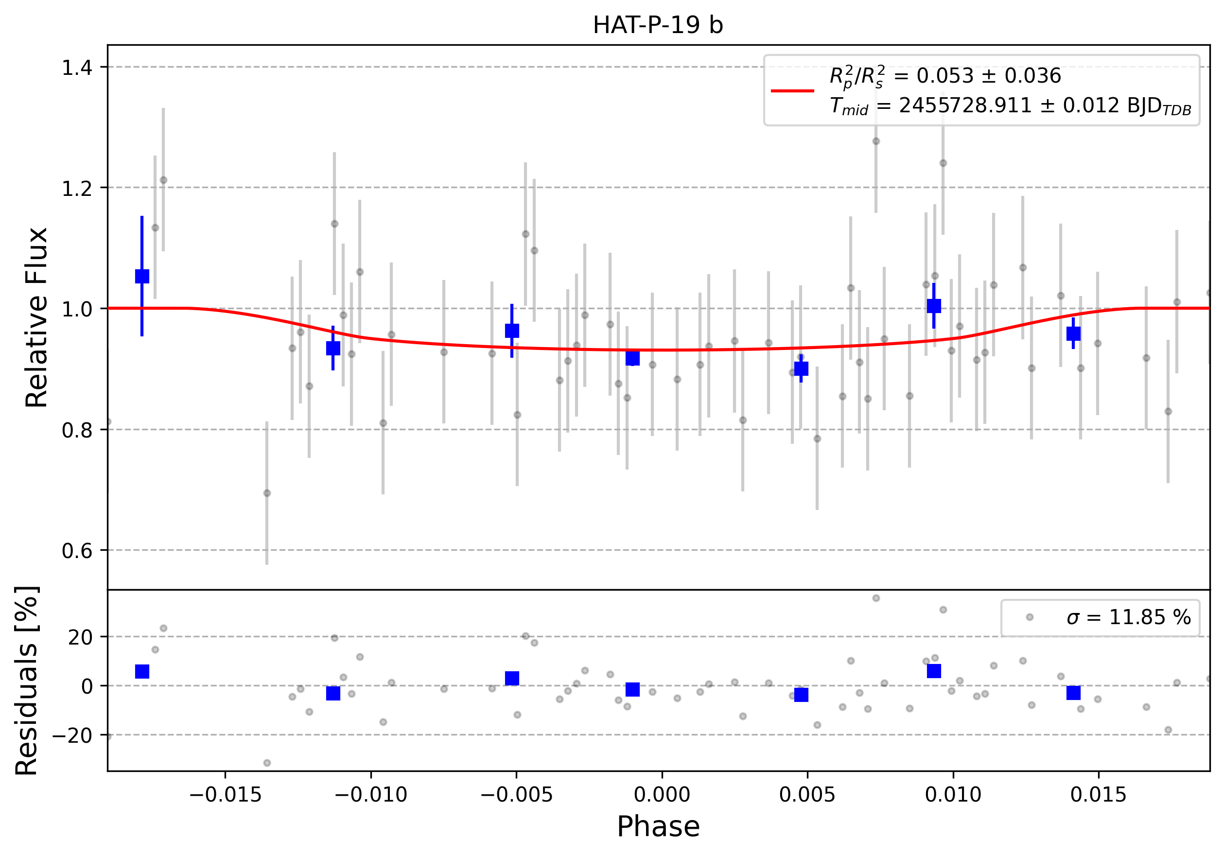 Light curve chart for 0006641