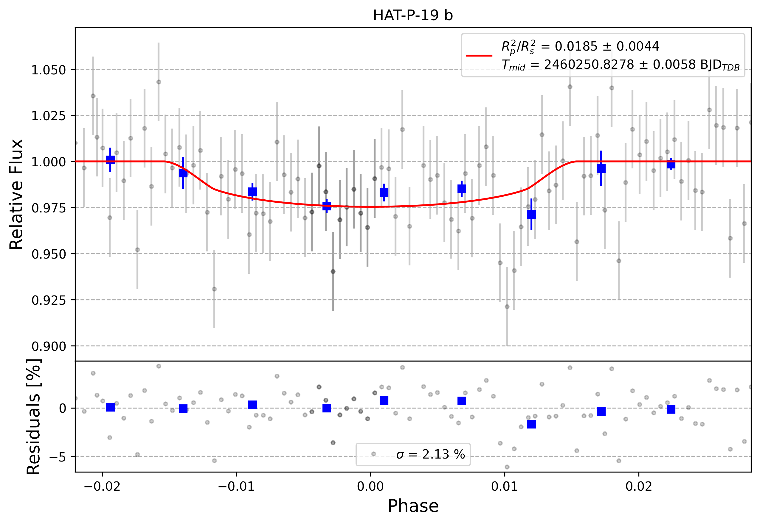 Light curve chart for 0010950