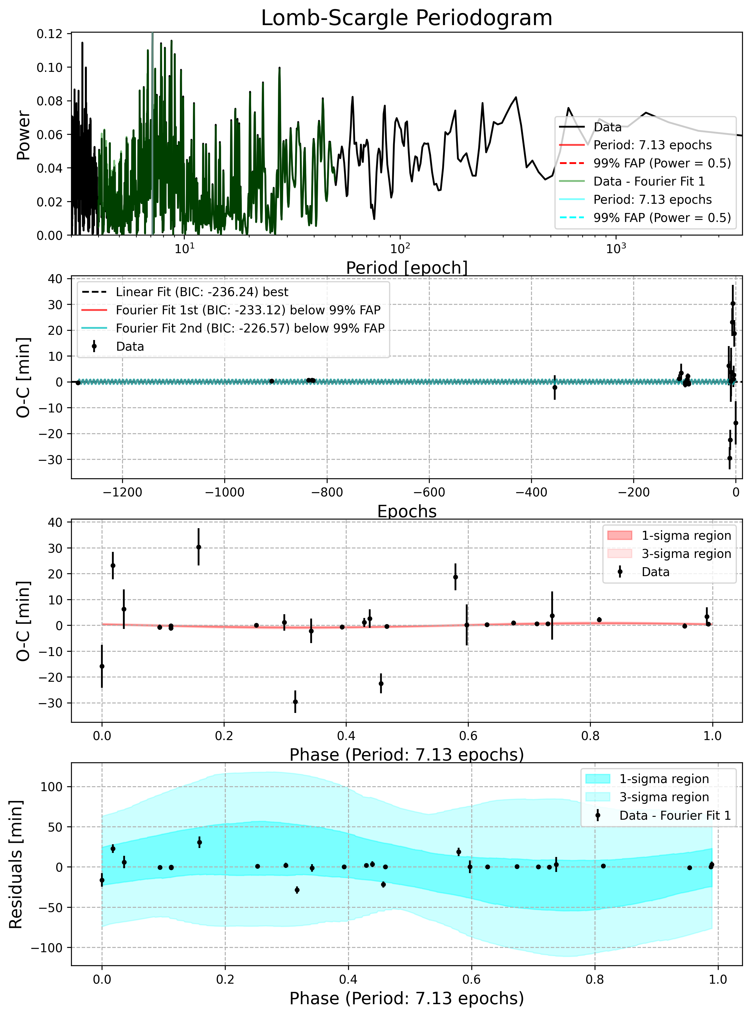 Lomb-Scargle Periodogram