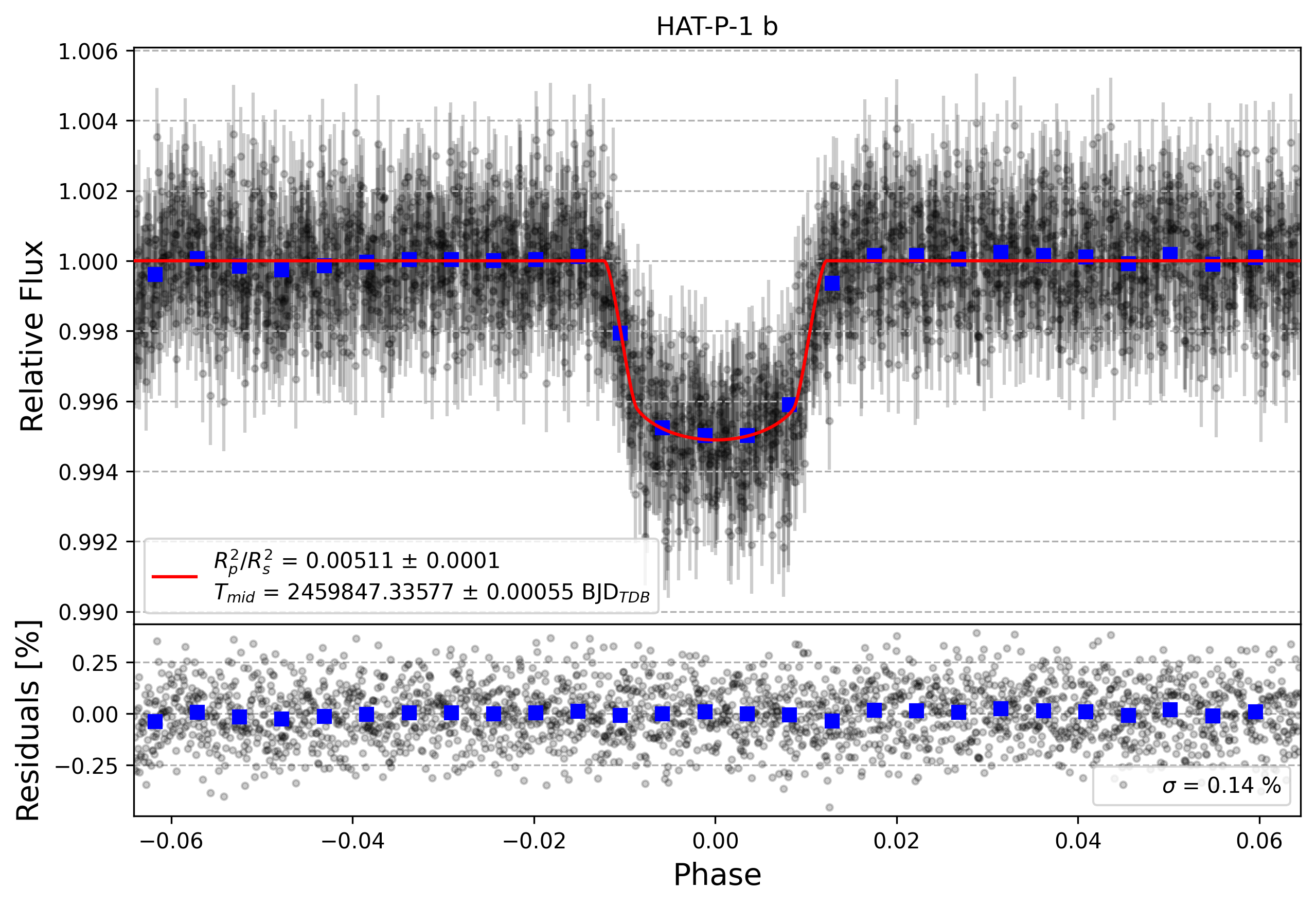 Light curve chart for 53645faa9d2fba9bff66ae552c040d03