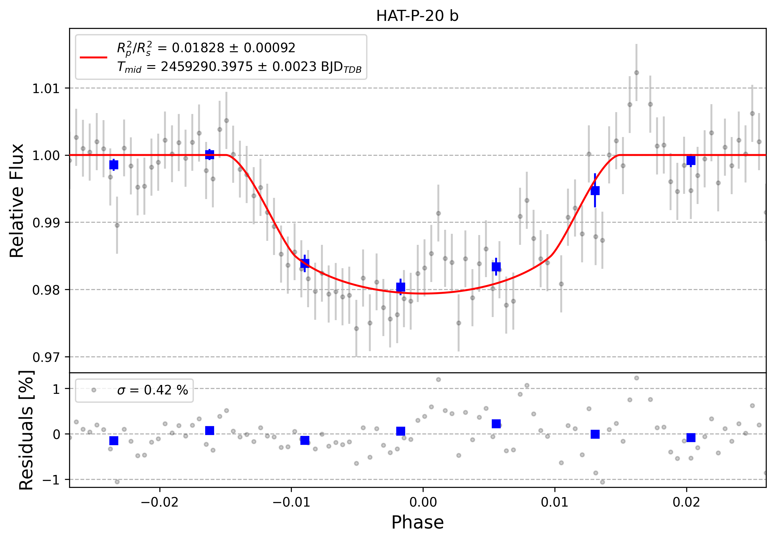 Light curve chart for 0000625