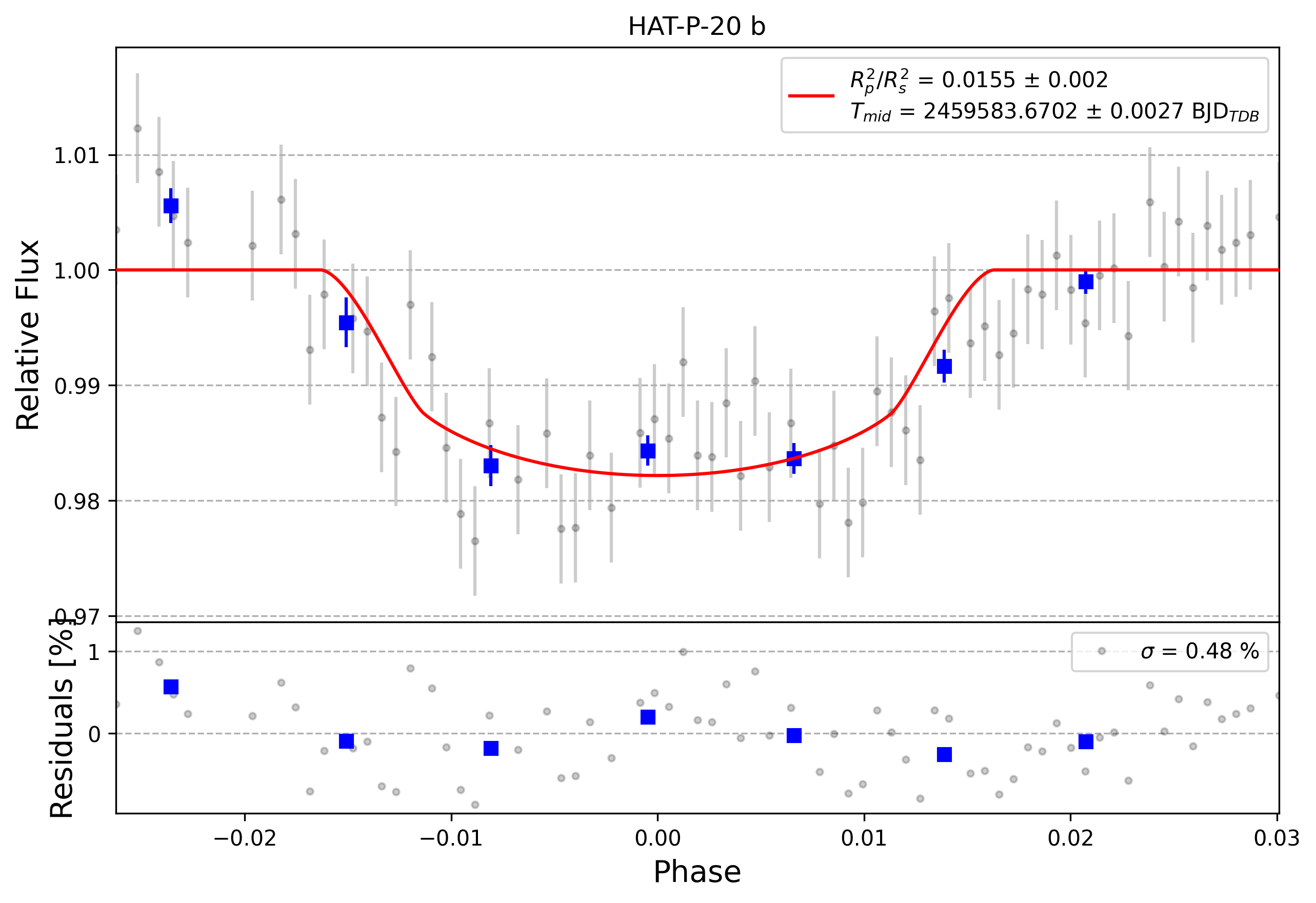 Light curve chart for 0002709