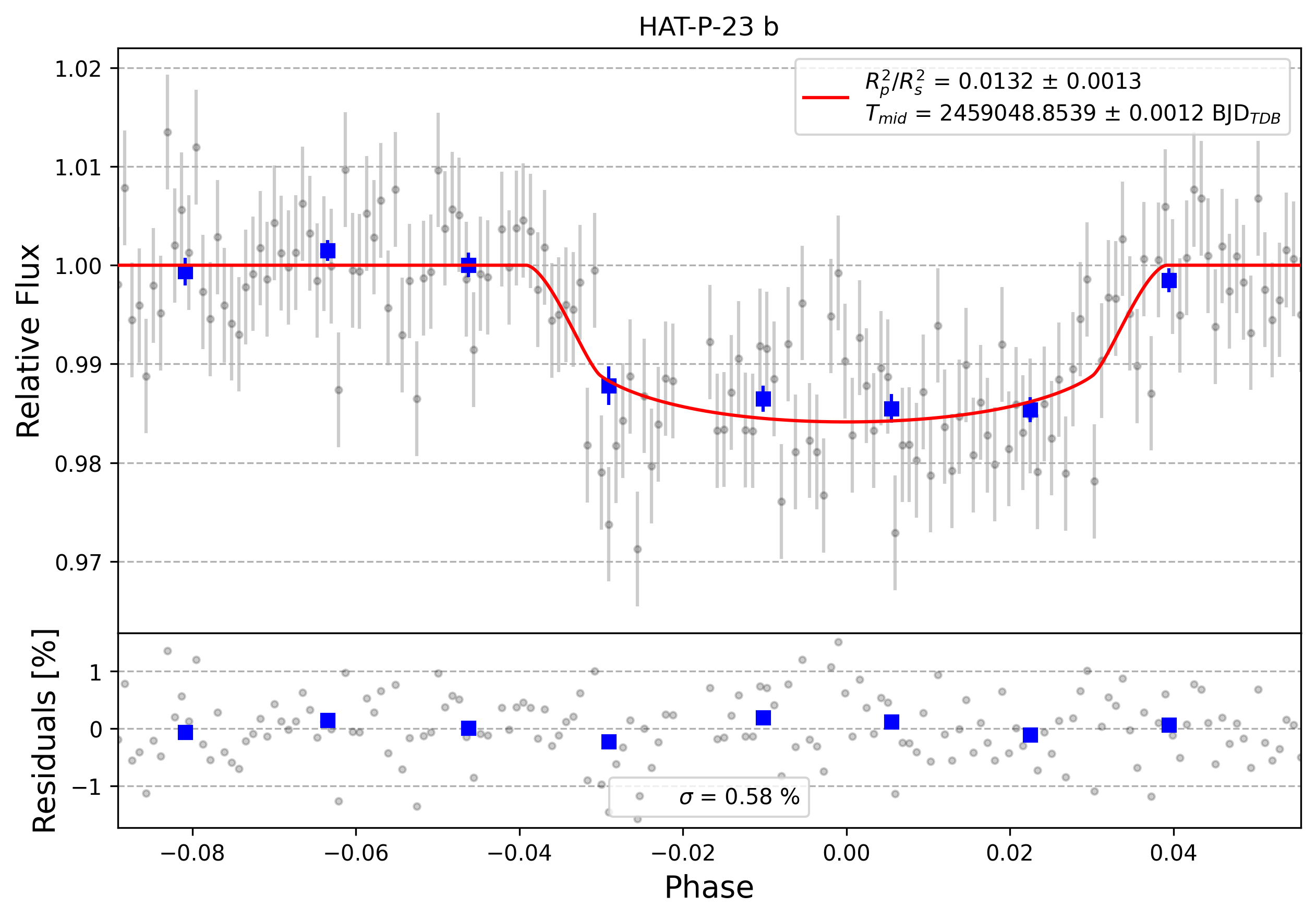 Light curve chart for 0000367