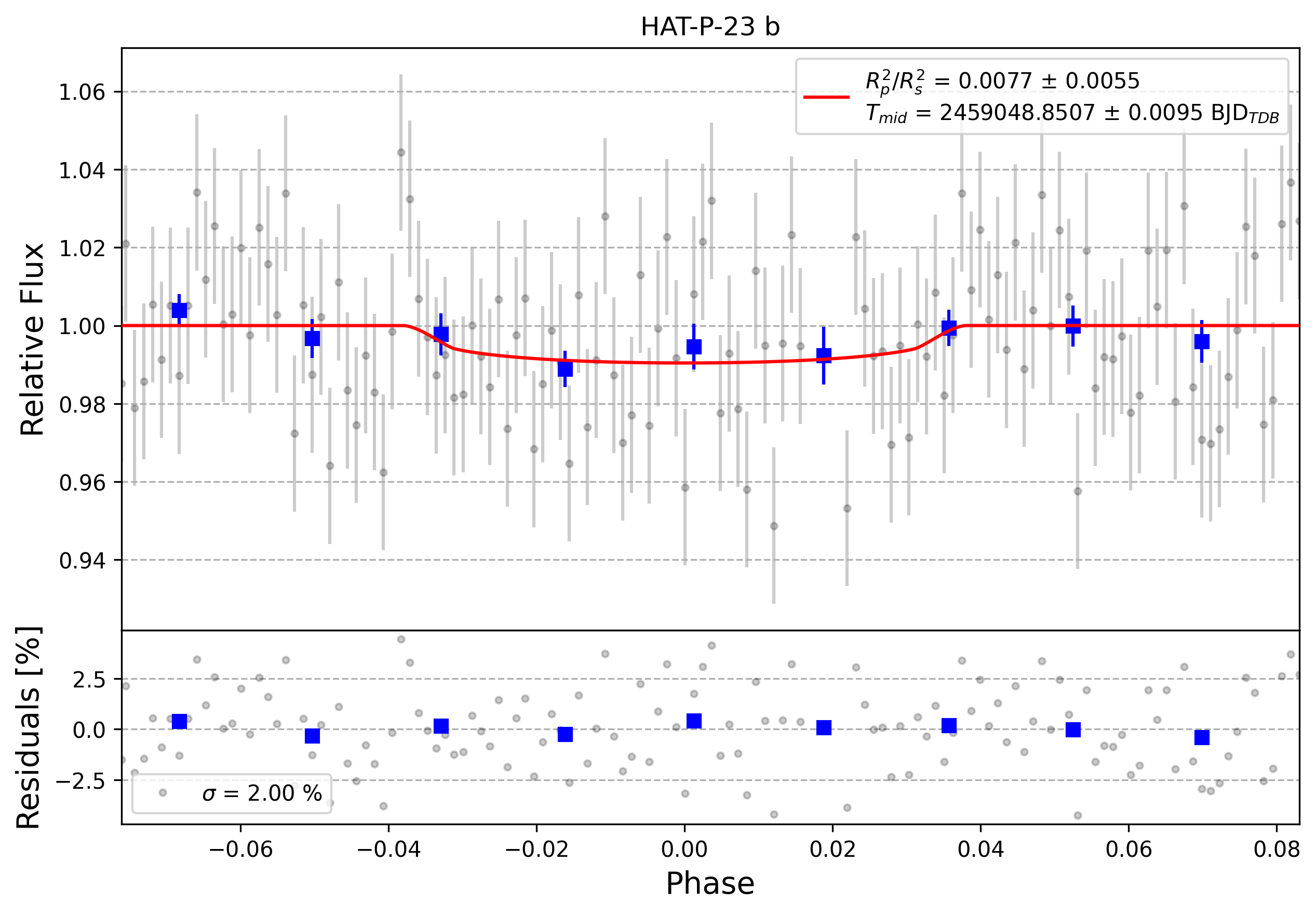 Light curve chart for 0000420