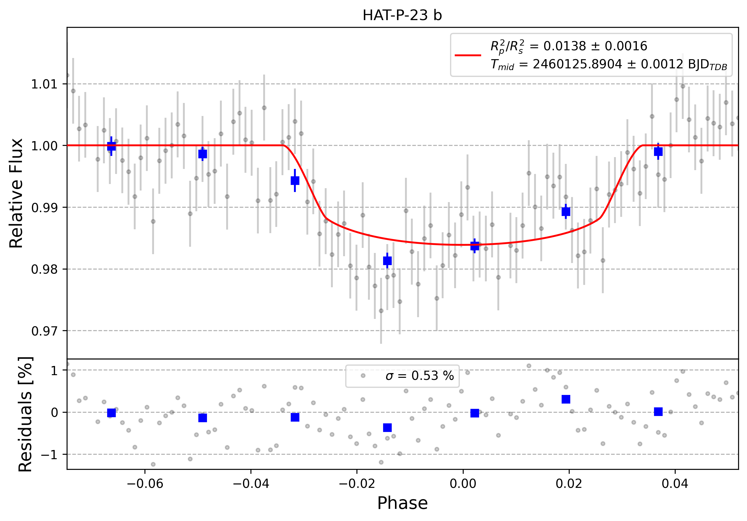 Light curve chart for 0003928