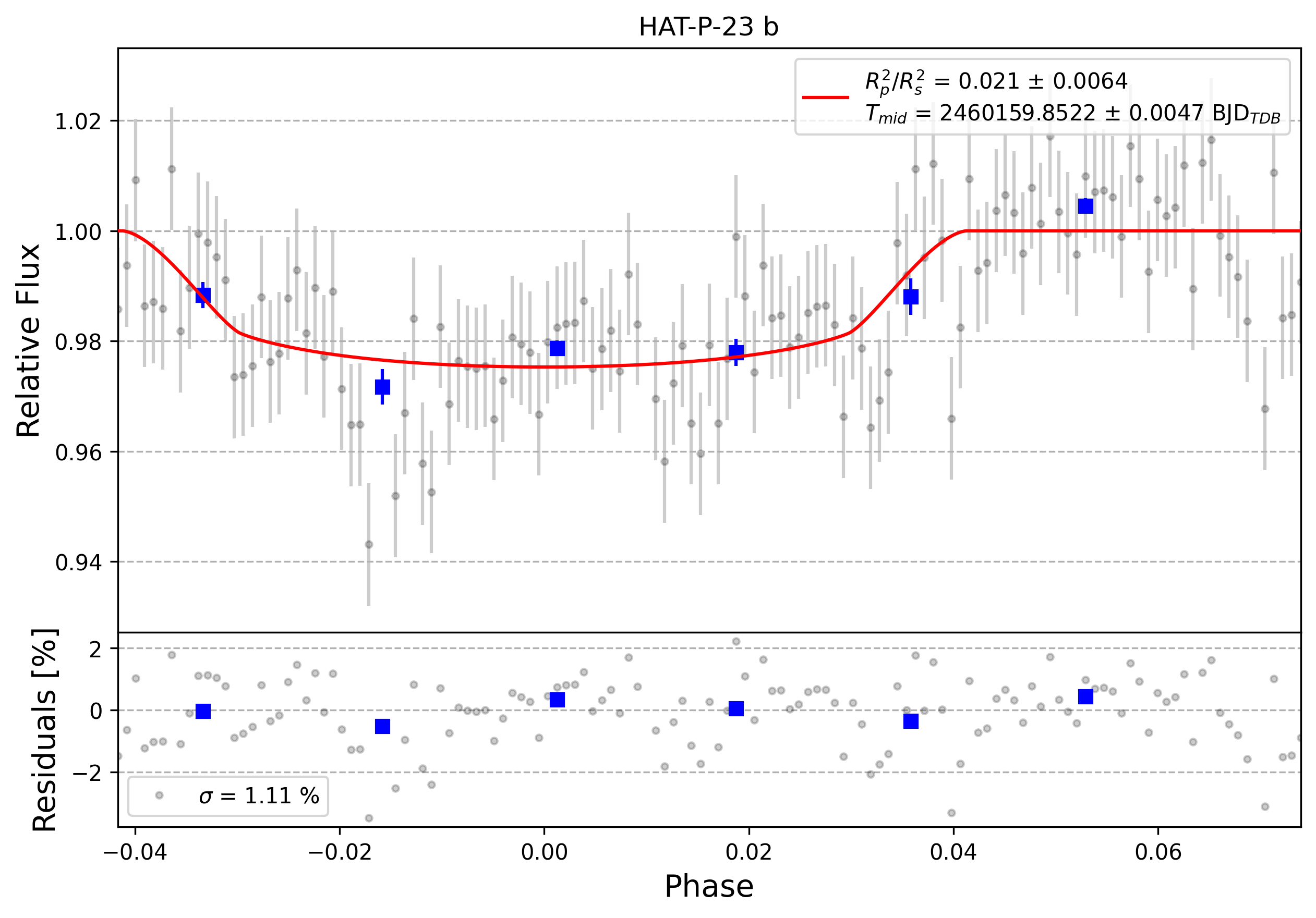 Light curve chart for 0004170