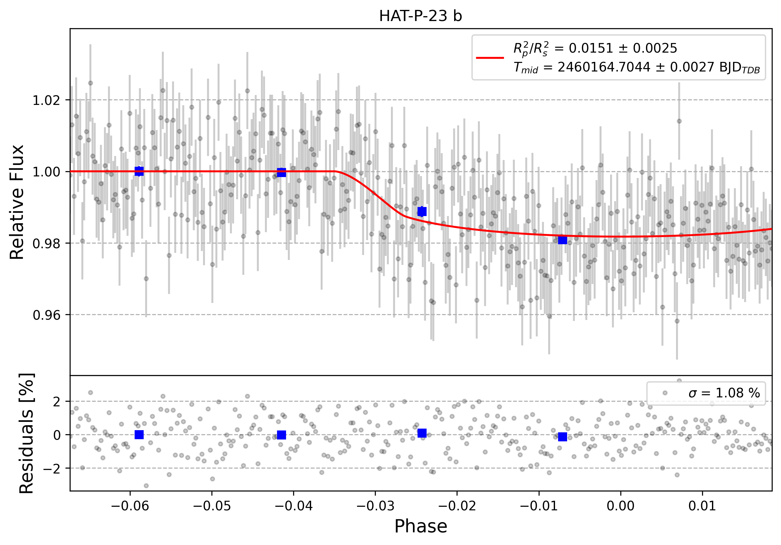 Light curve chart for 0004209
