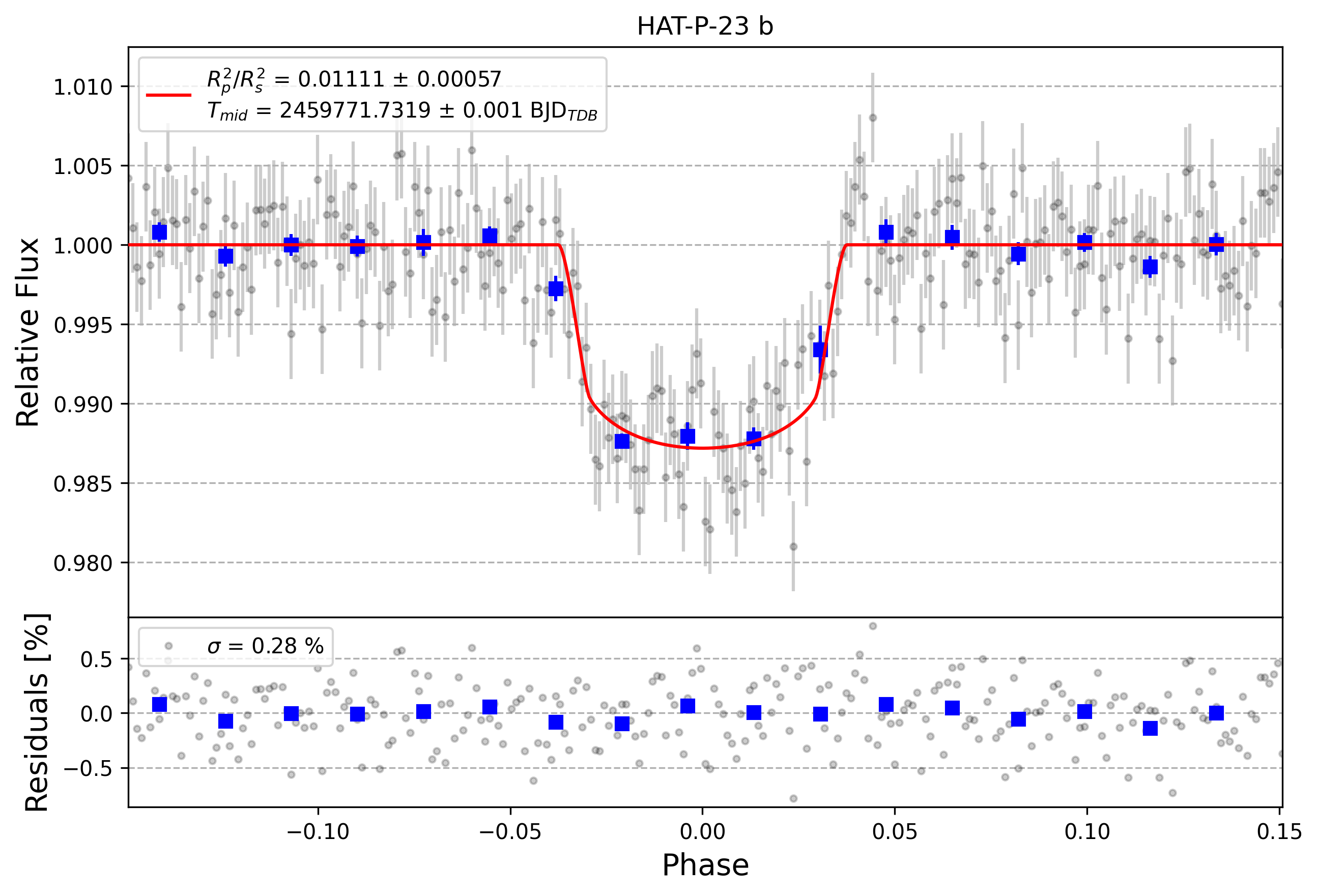 Light curve chart for 0f32e7d345ea2281aea6f593002c4e20