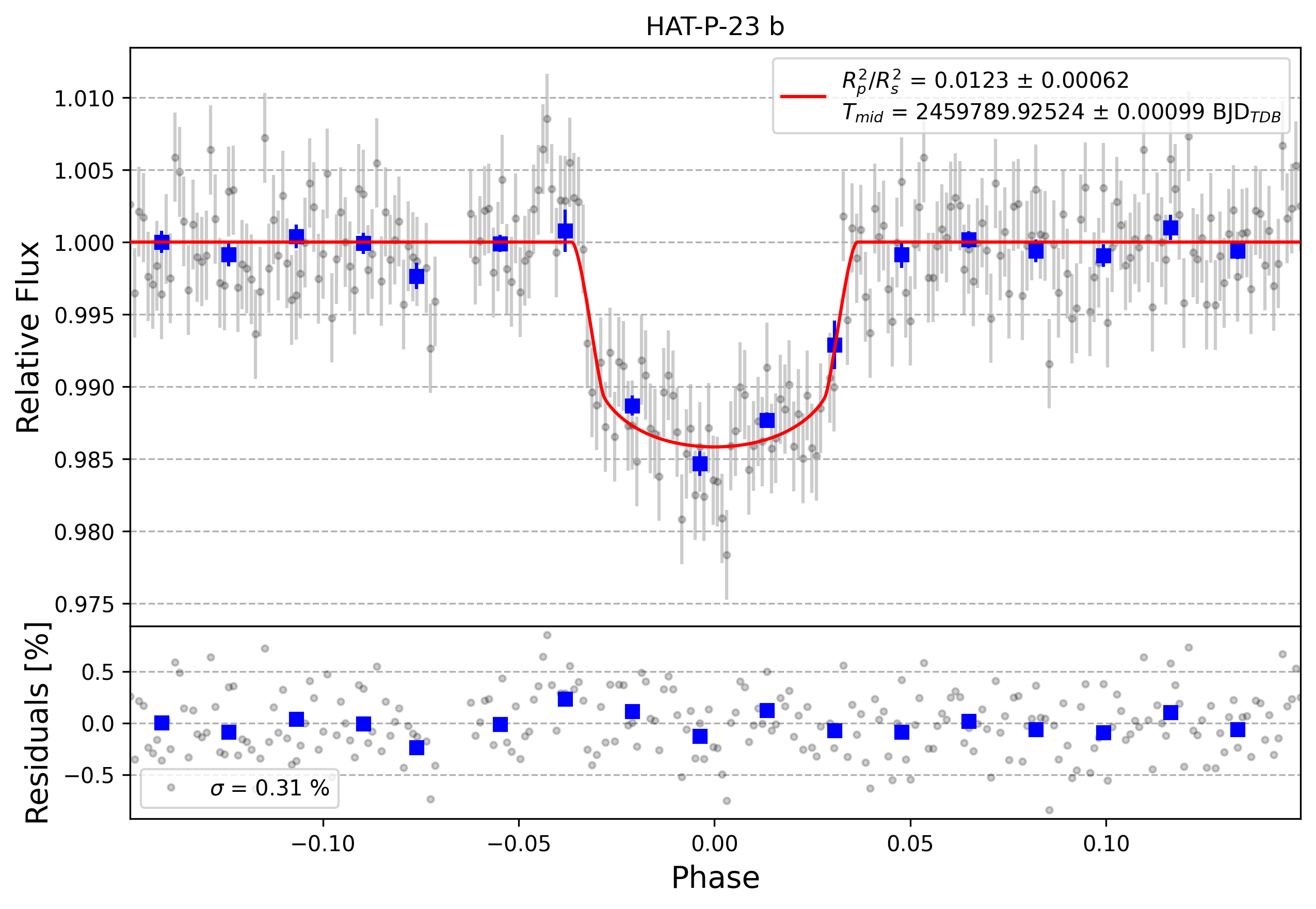 Light curve chart for 3e8213900ad7423351f1c23ee3a2afb7