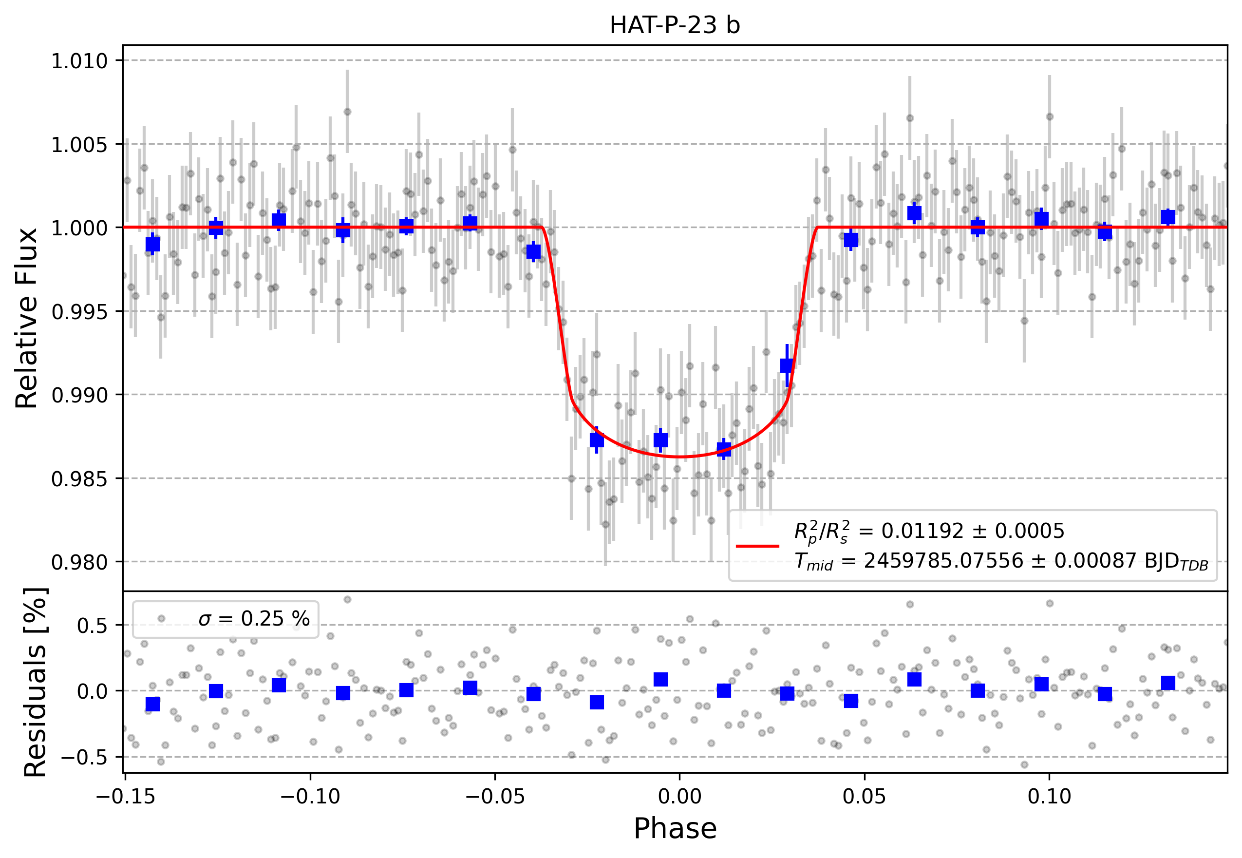 Light curve chart for cc084e36619b9b89ed6c74bb8095f1f4