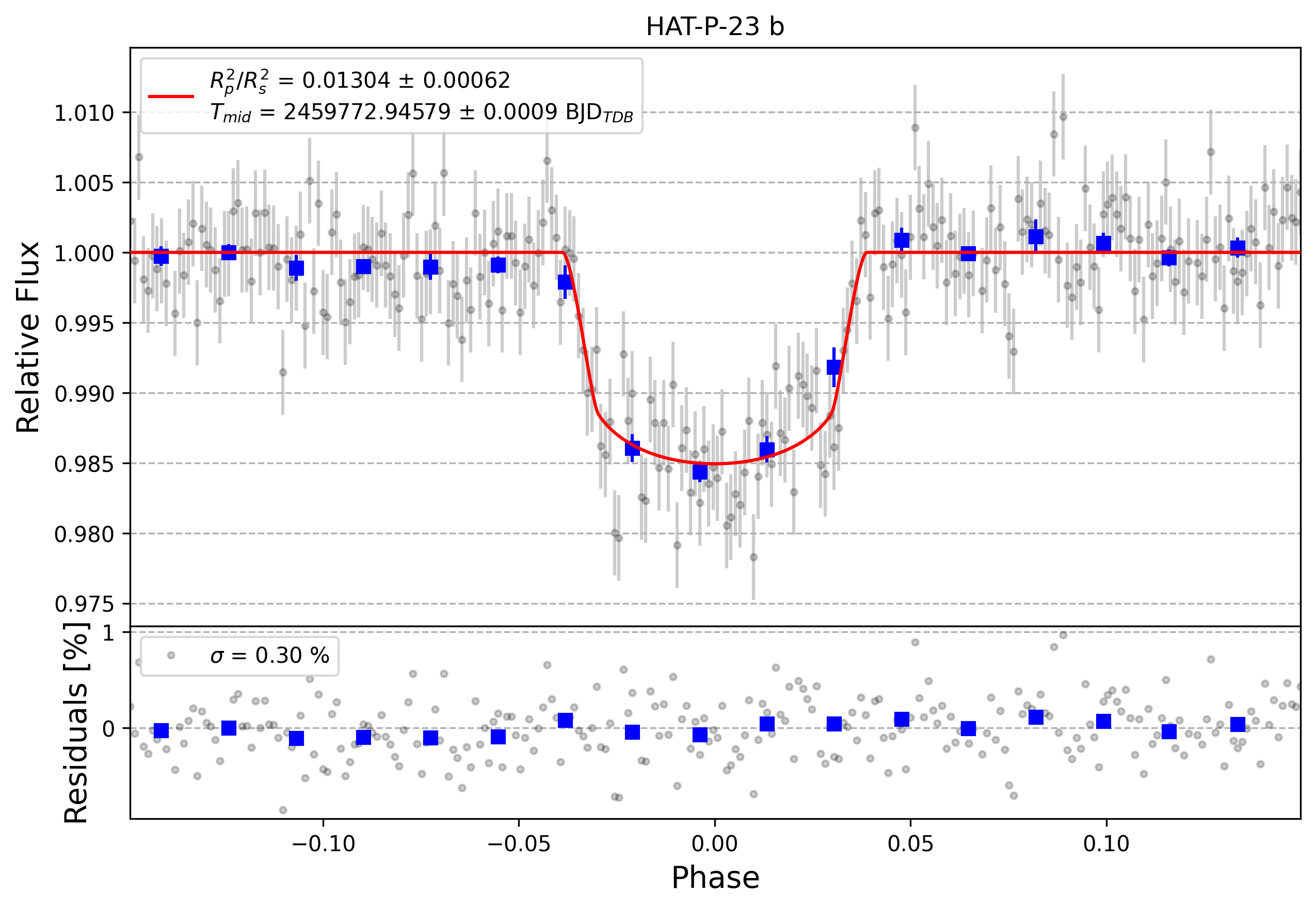 Light curve chart for dfdf408f7d7e0c94cf435b6b00532d41