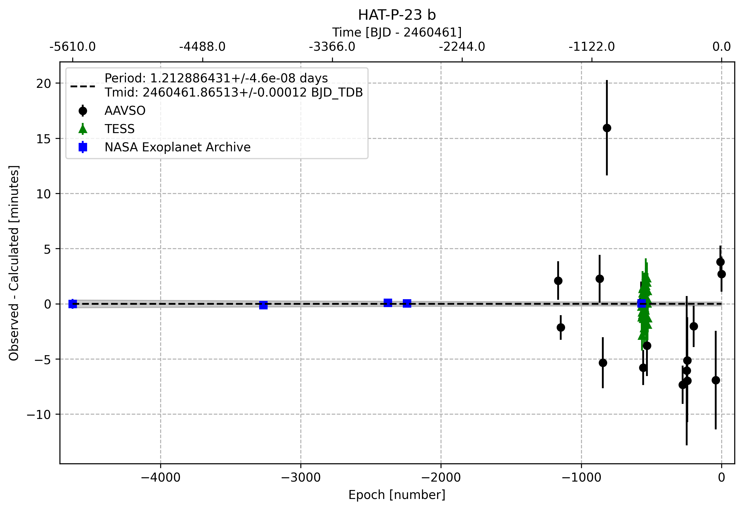 Timing Plot