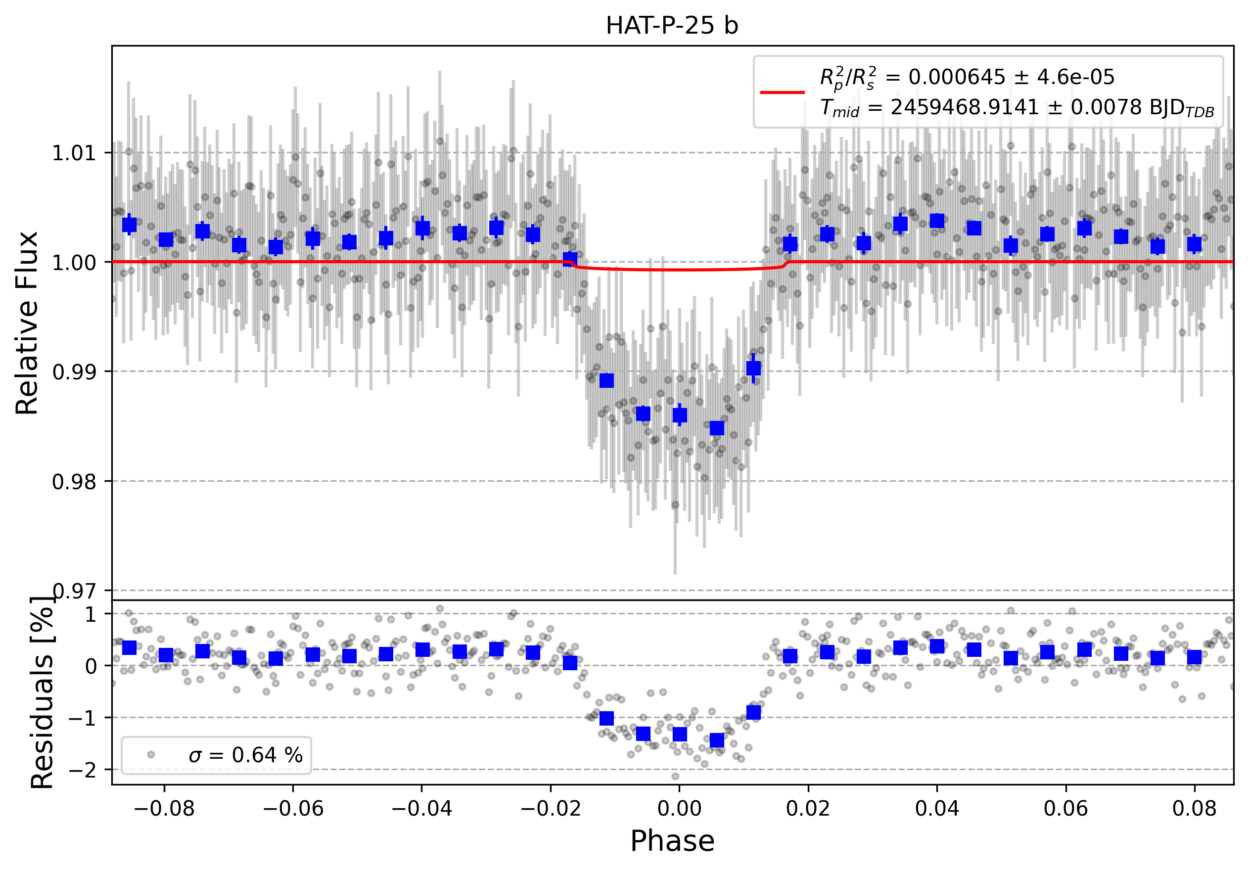 Light curve chart for 14f0c2e2e6546953a50a8bff2e541ca3