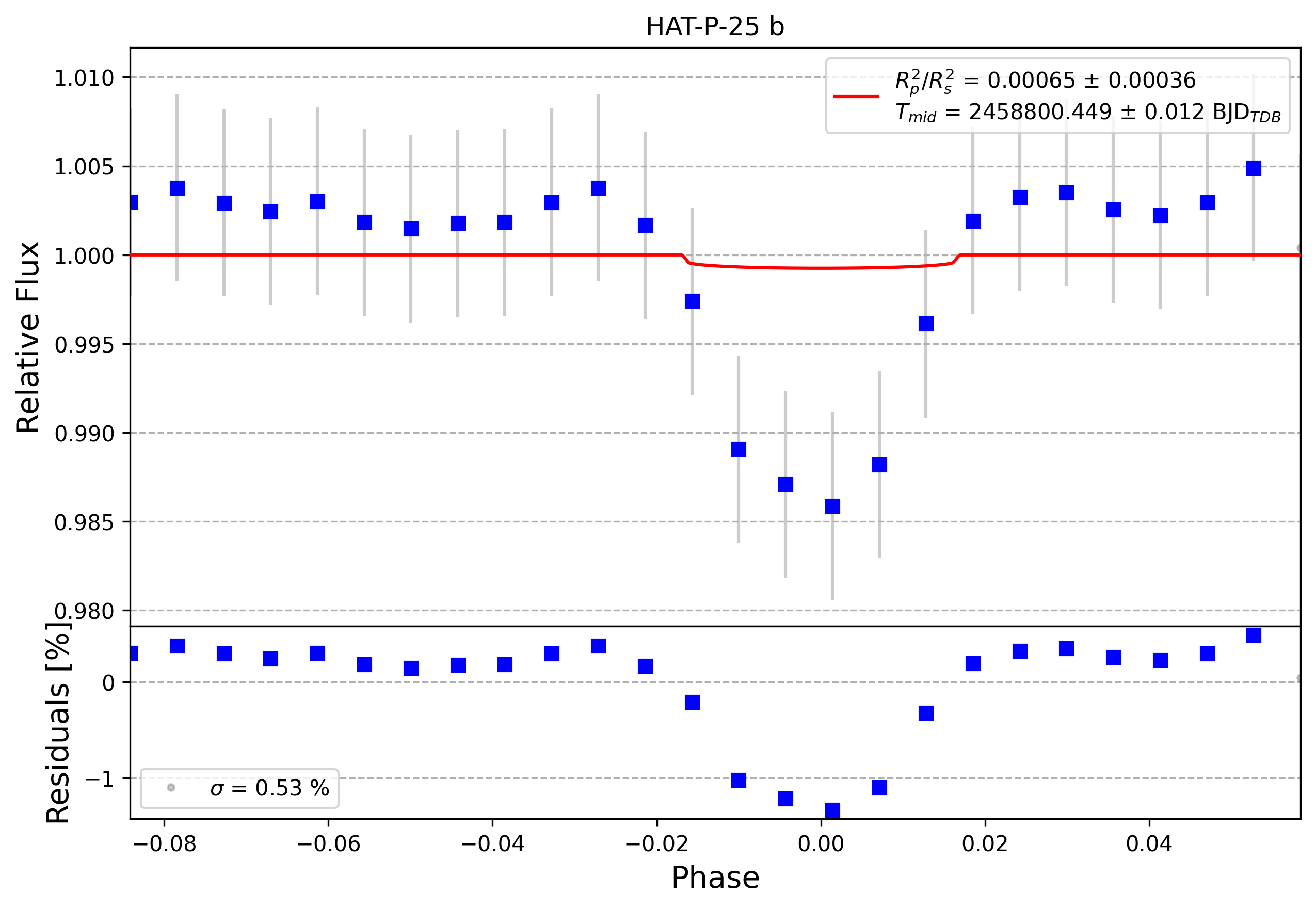 Light curve chart for 18a0c0b1606ed2fa6fc47cc58381fb86