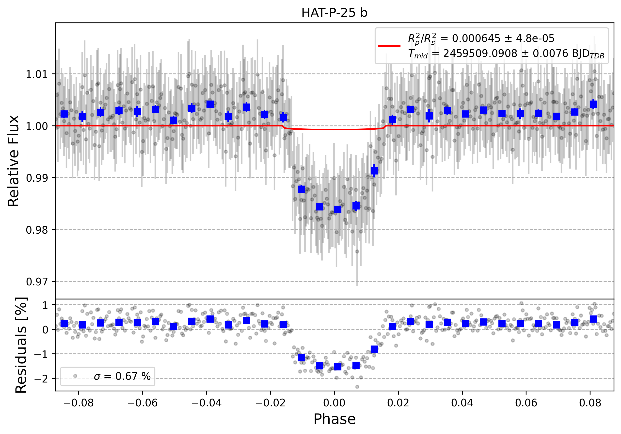 Light curve chart for 9552bd657ec4a0a9bcc90380ee055665