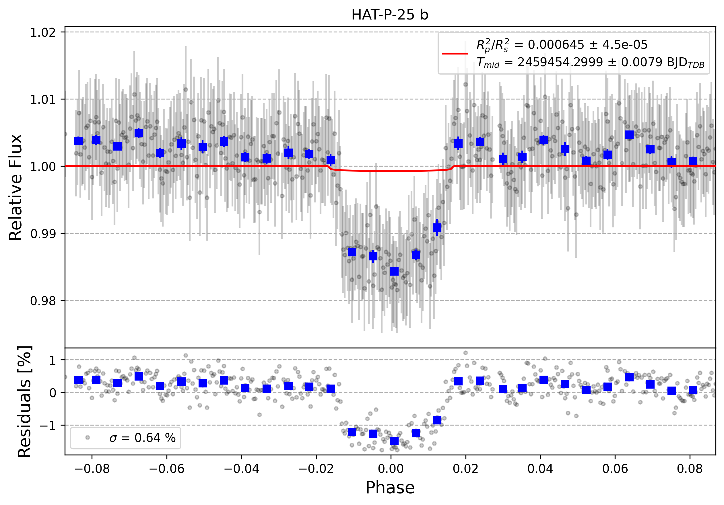 Light curve chart for e7c4b248360d5c042a492d94f8b6b7b5