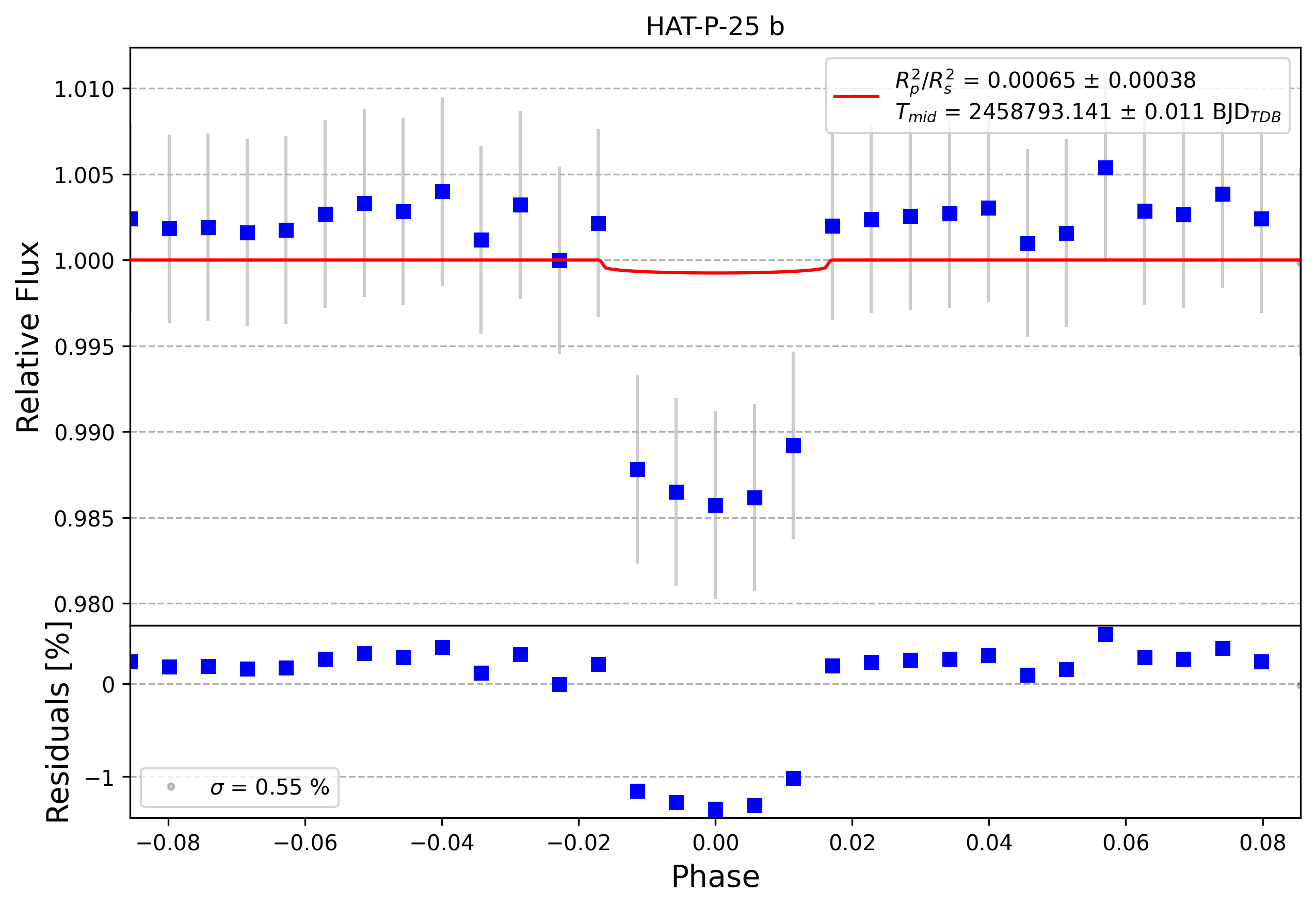 Light curve chart for fdcd3fa7cb4d4591f148e36342ee811b
