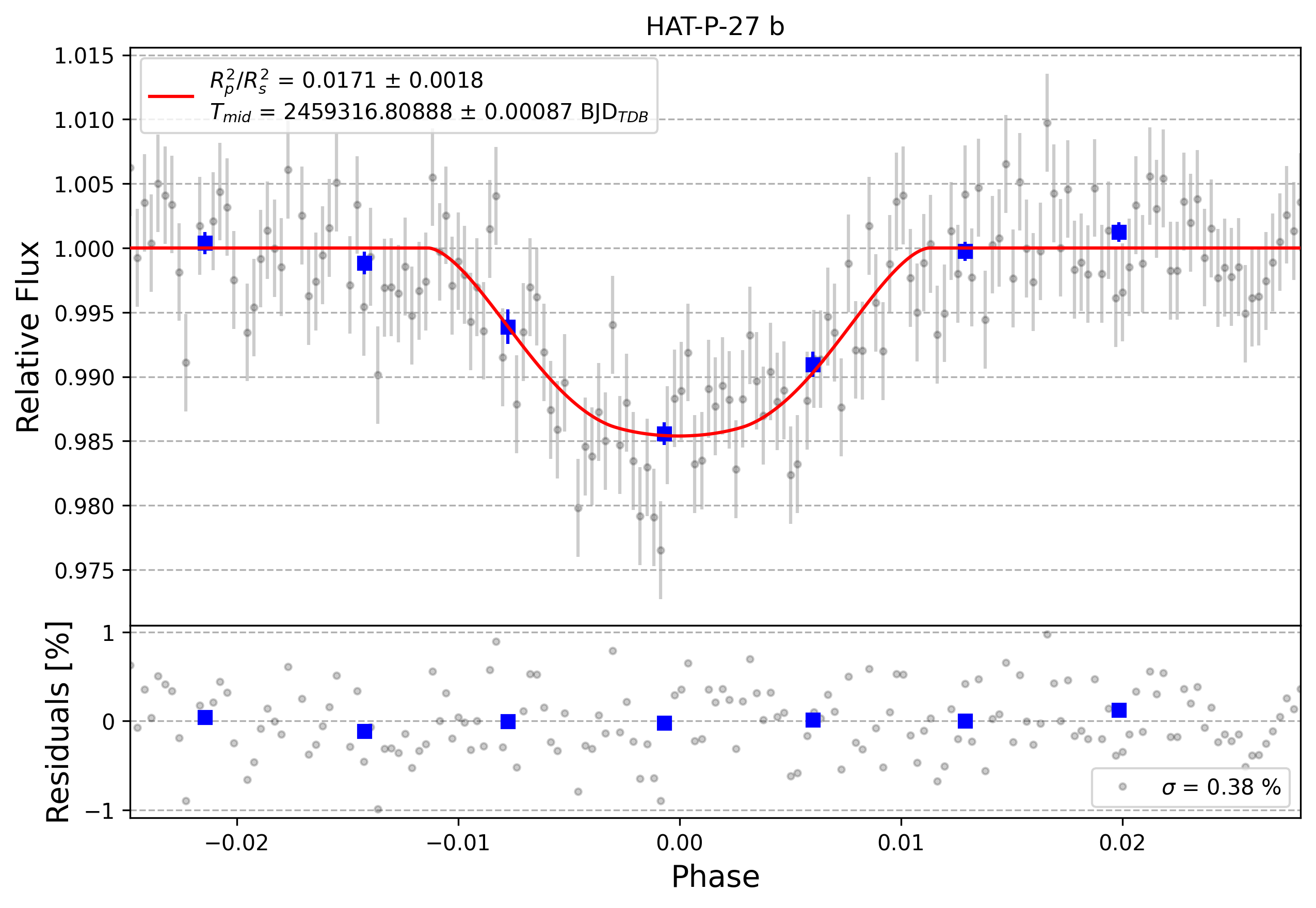 Light curve chart for 0000665