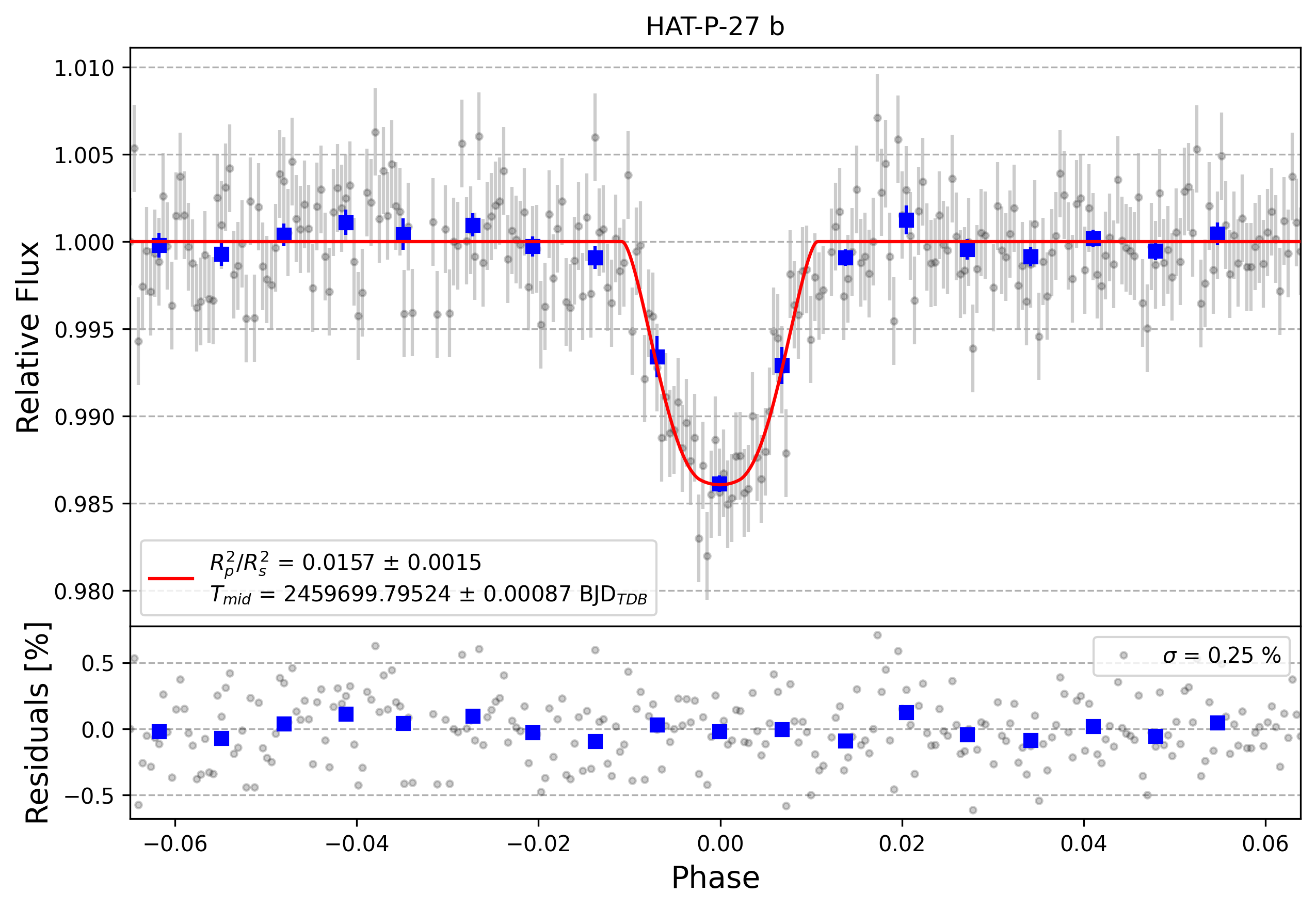 Light curve chart for 45be05d1f7ee2ca397a0643c88dbefb0
