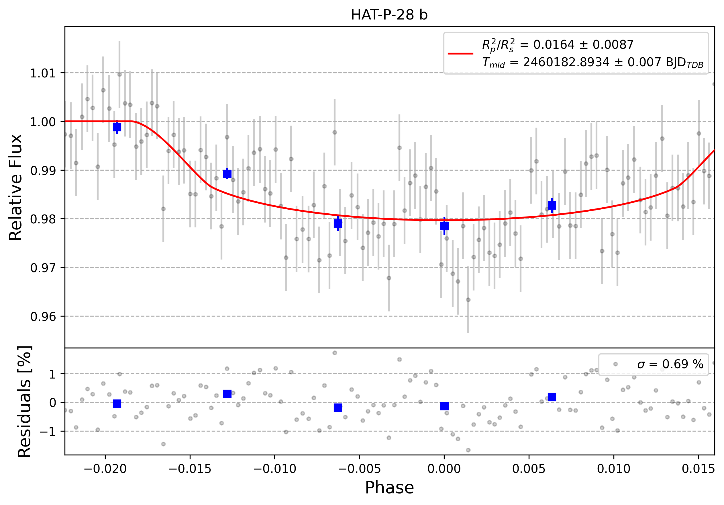 Light curve chart for 0004327