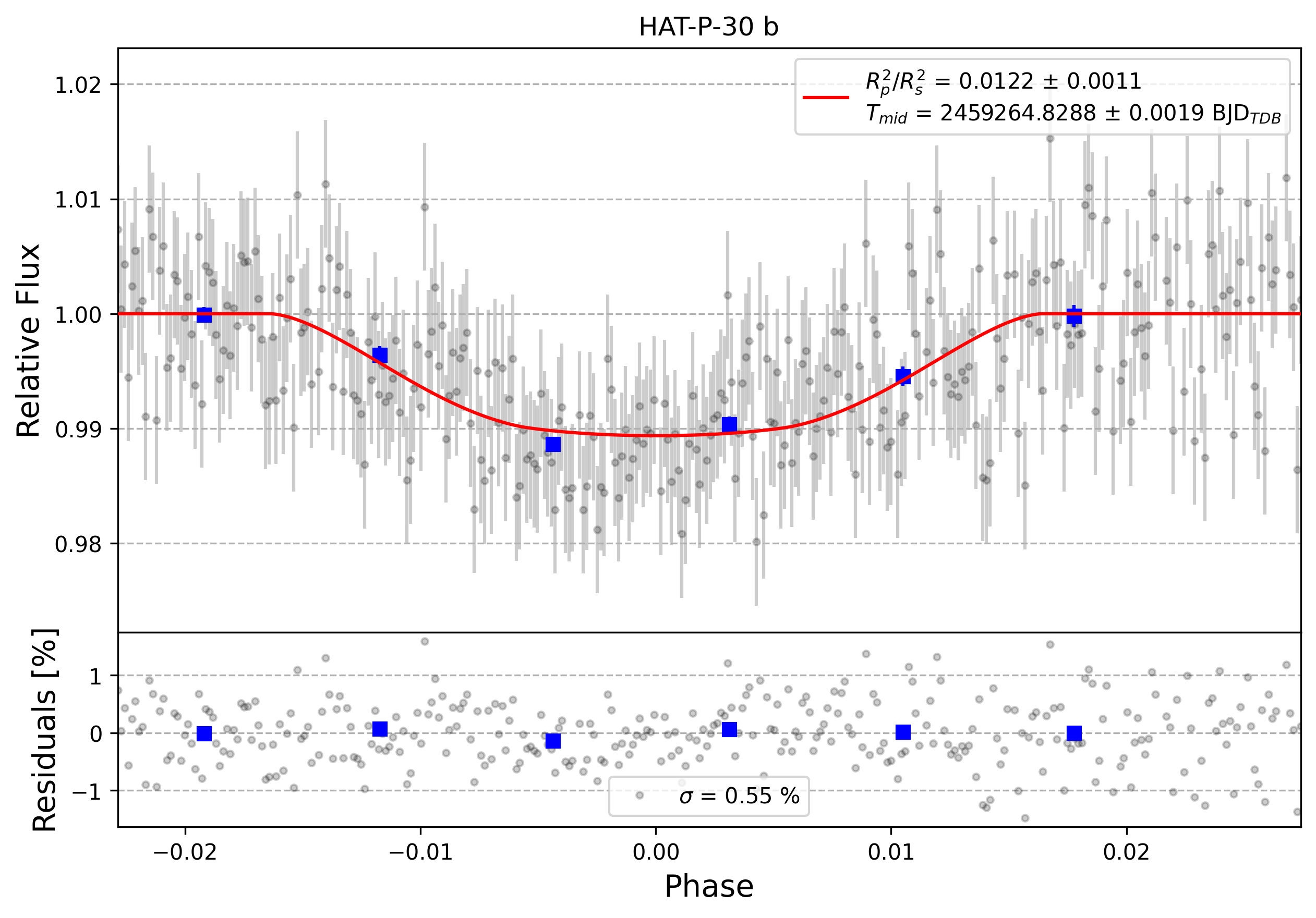 Light curve chart for 0002057