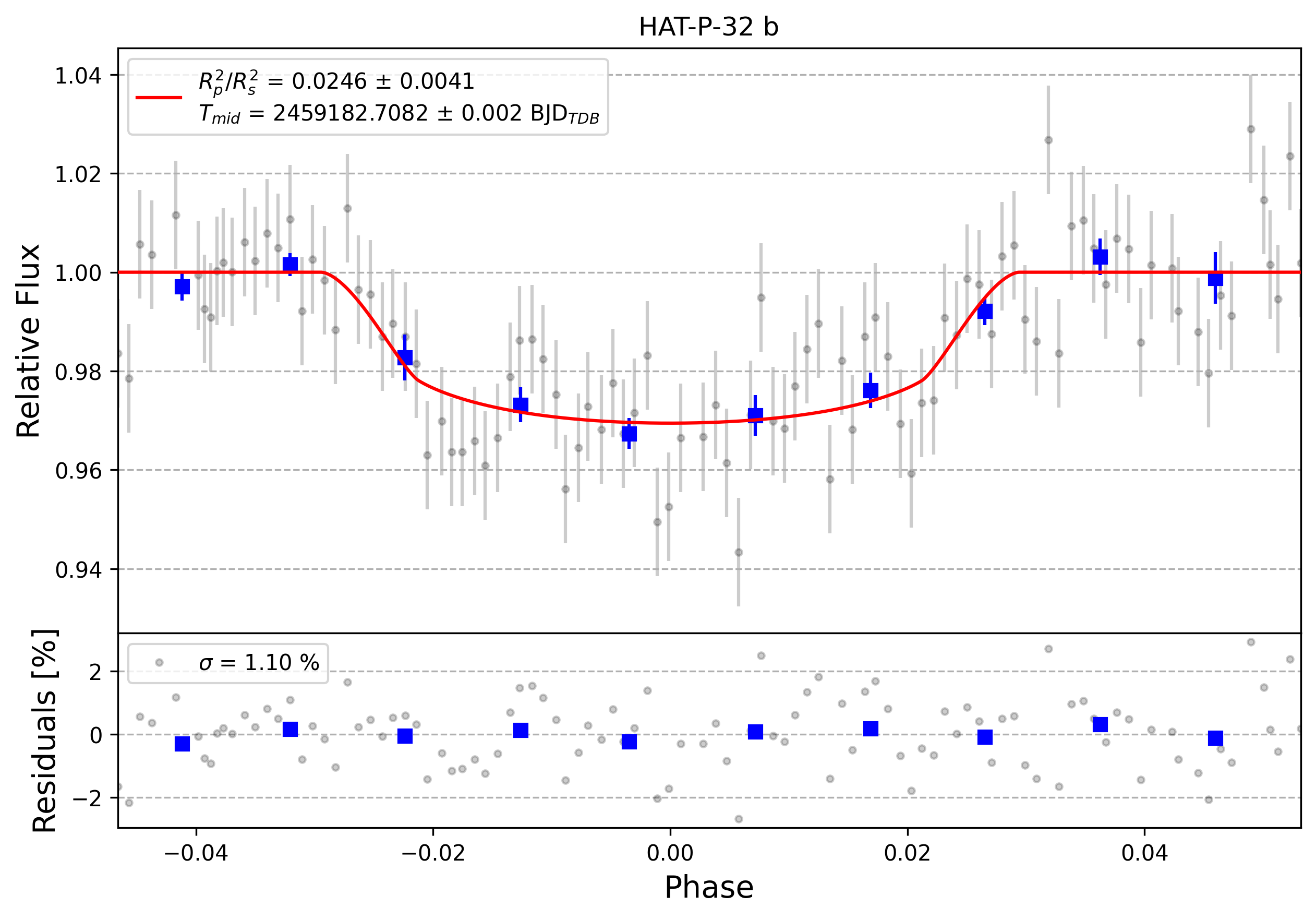 Light curve chart for 0000562