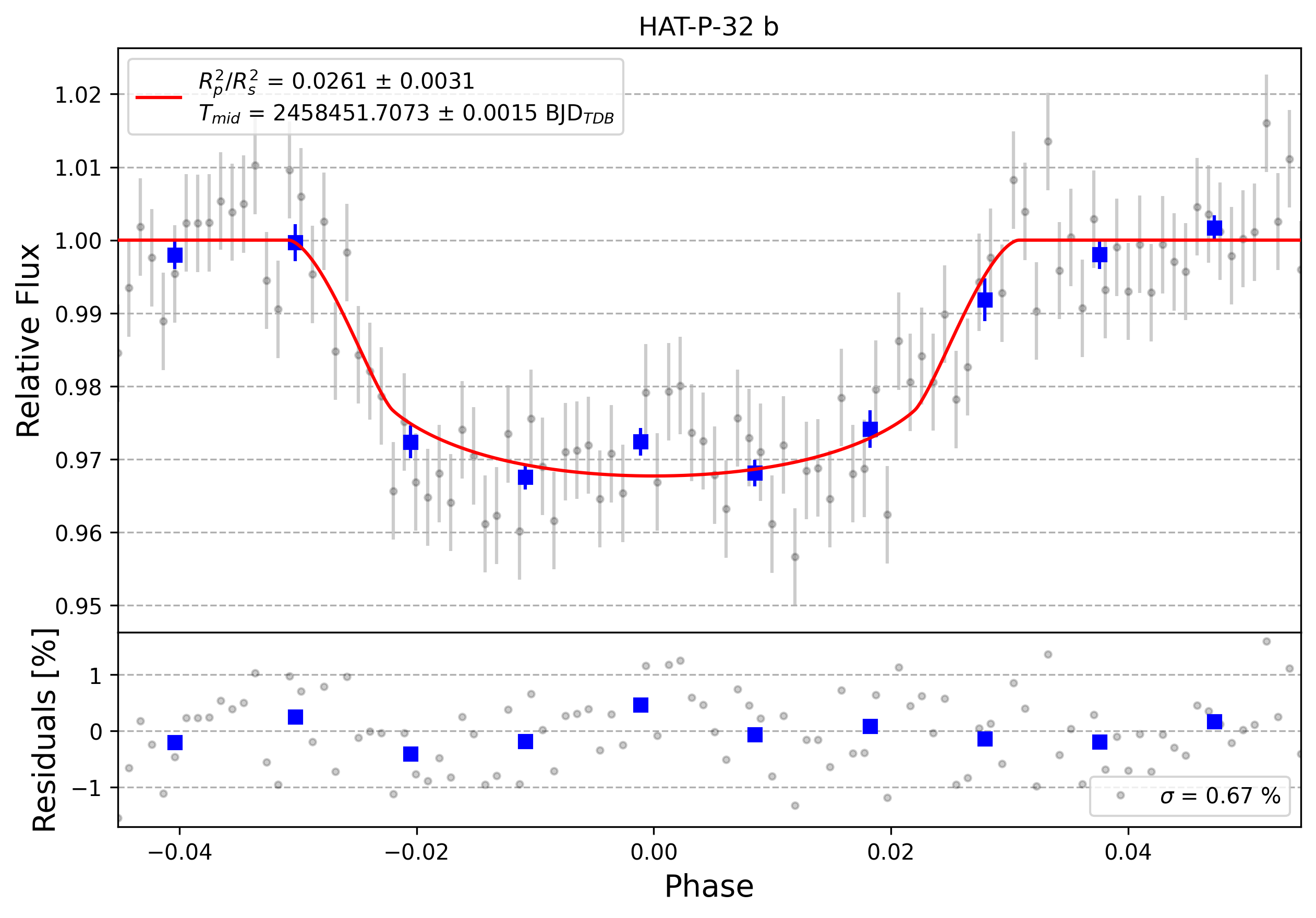 Light curve chart for 0000613