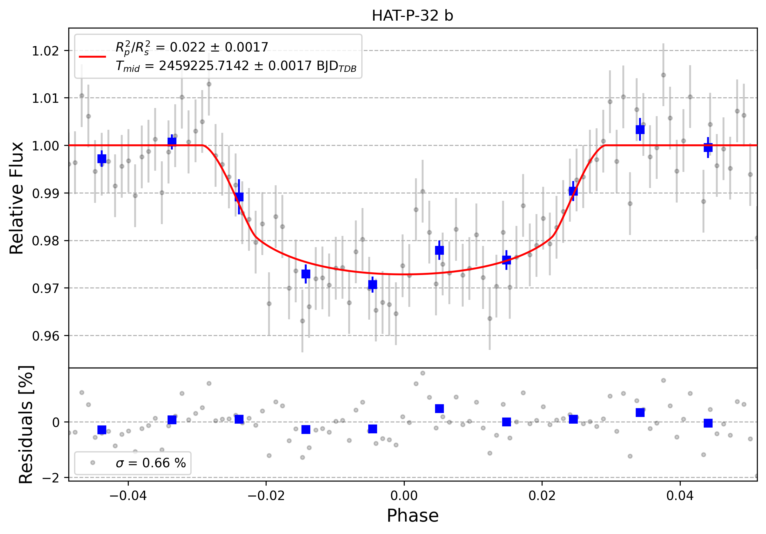 Light curve chart for 0000690