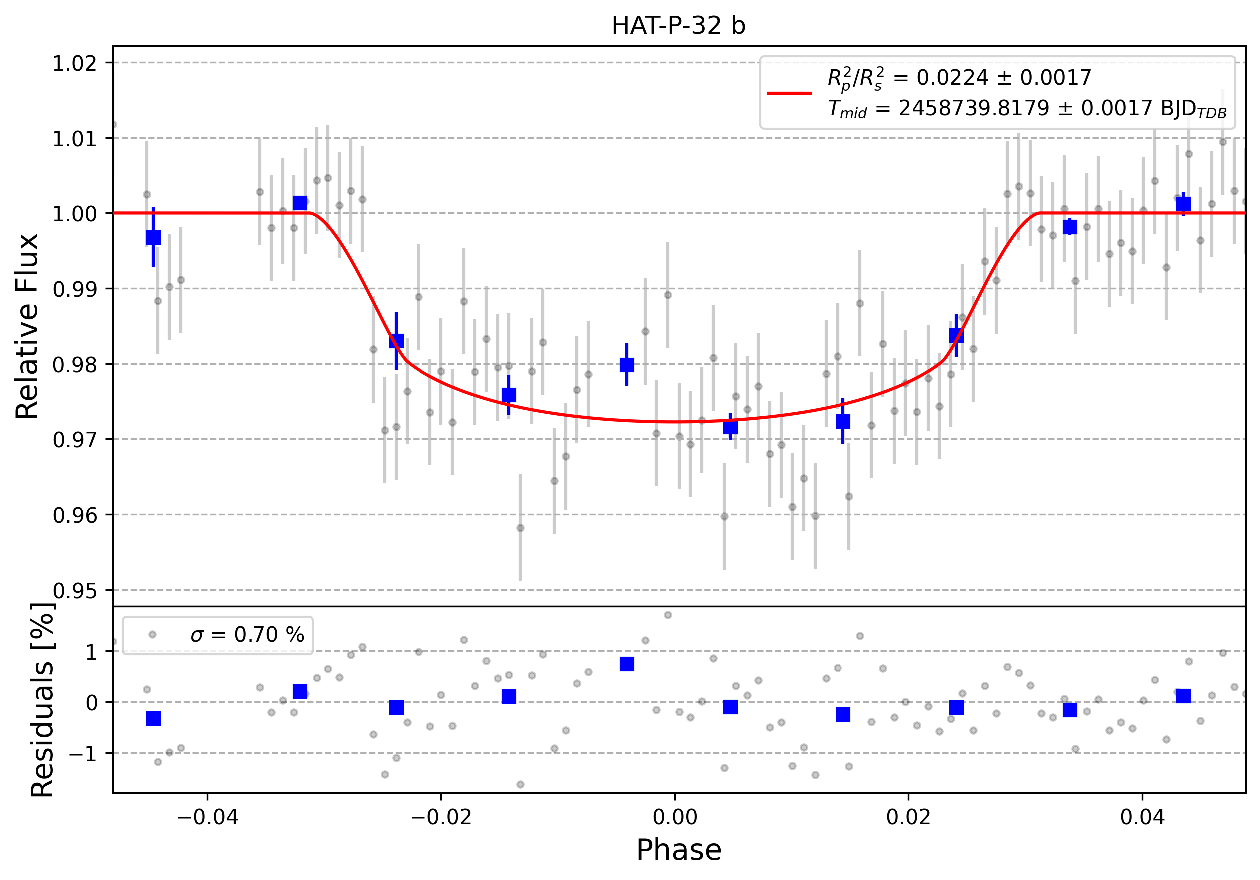 Light curve chart for 0000723