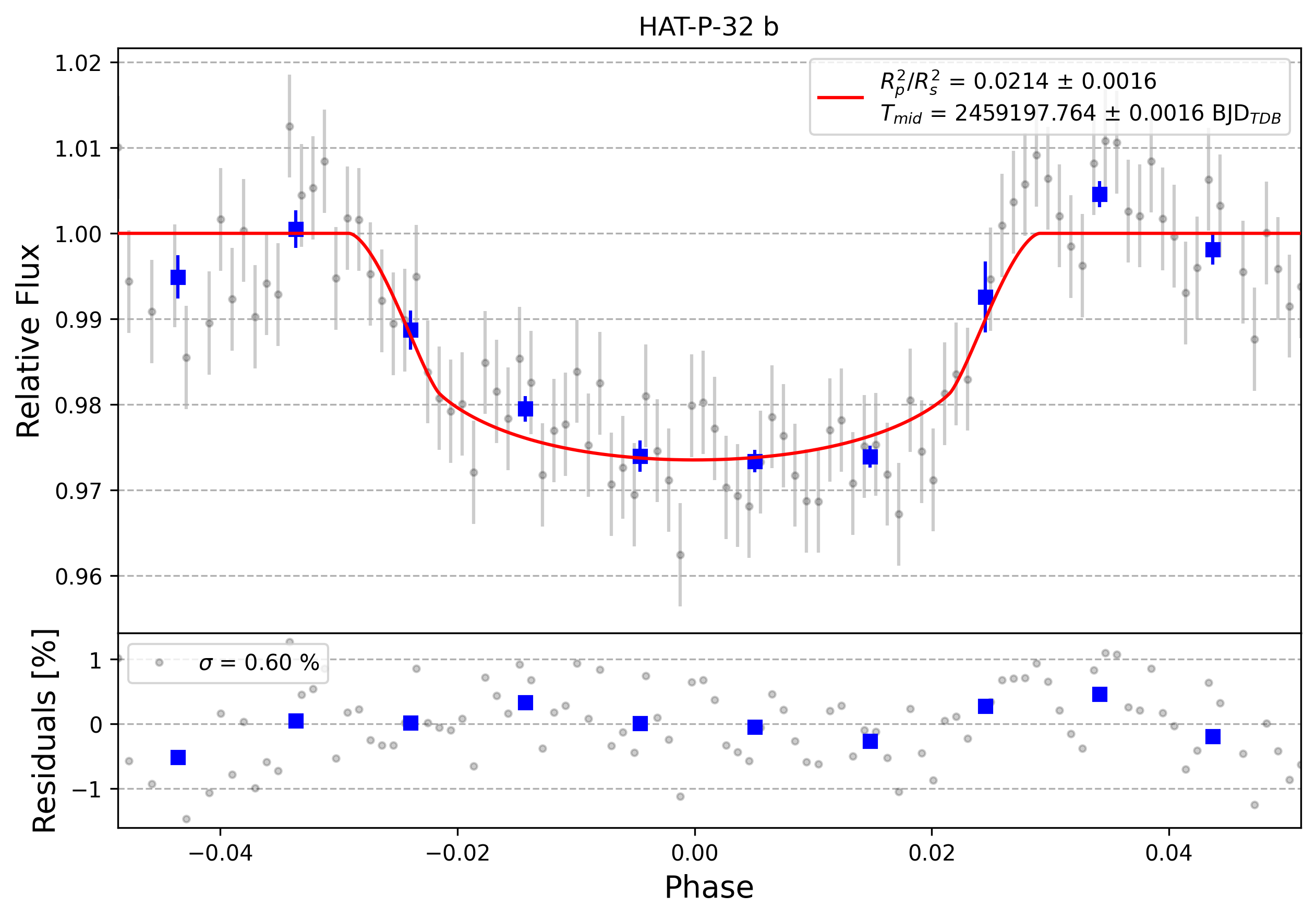 Light curve chart for 0000852