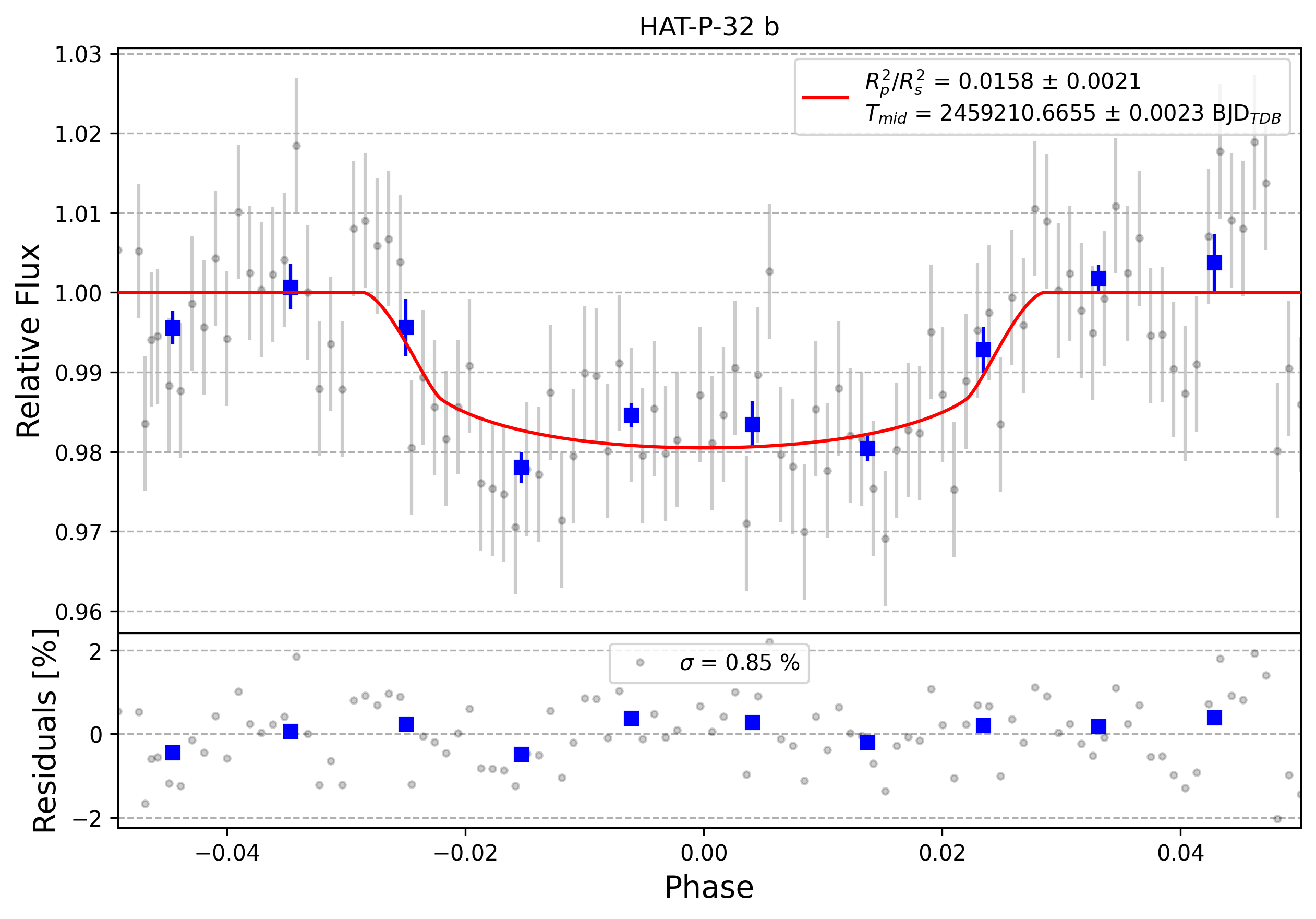 Light curve chart for 0000853