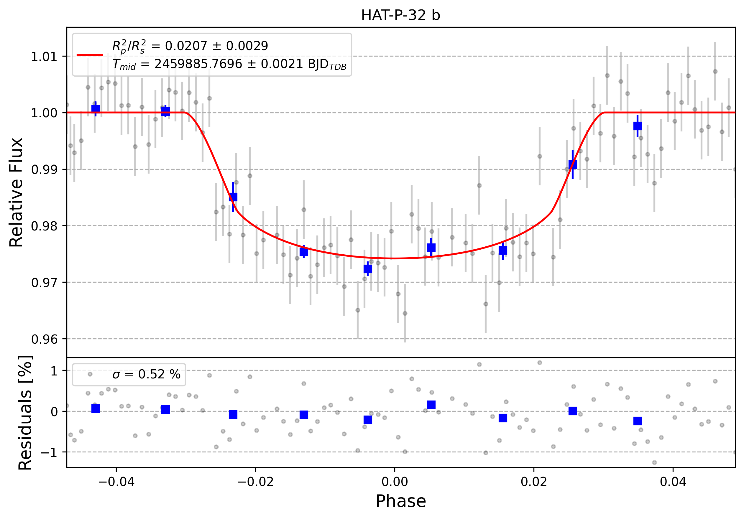 Light curve chart for 0002215