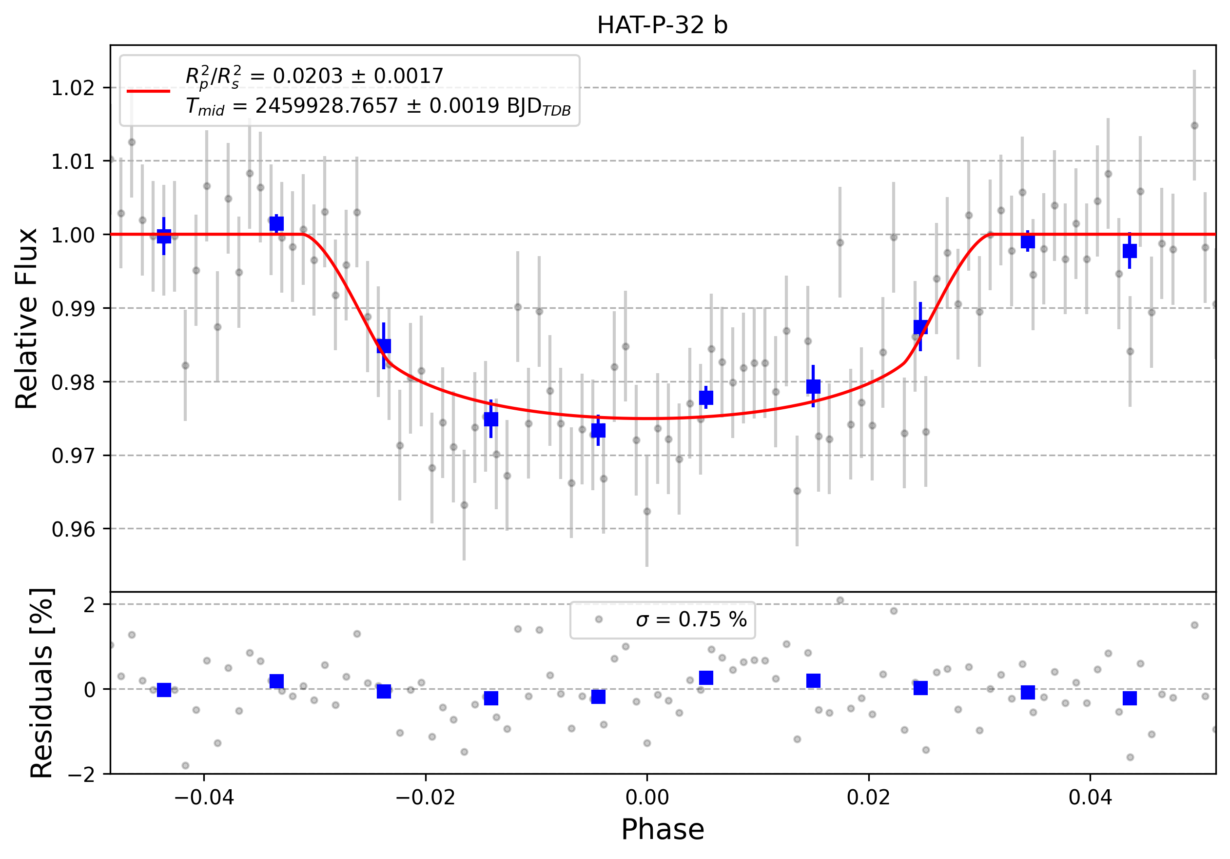 Light curve chart for 0002232