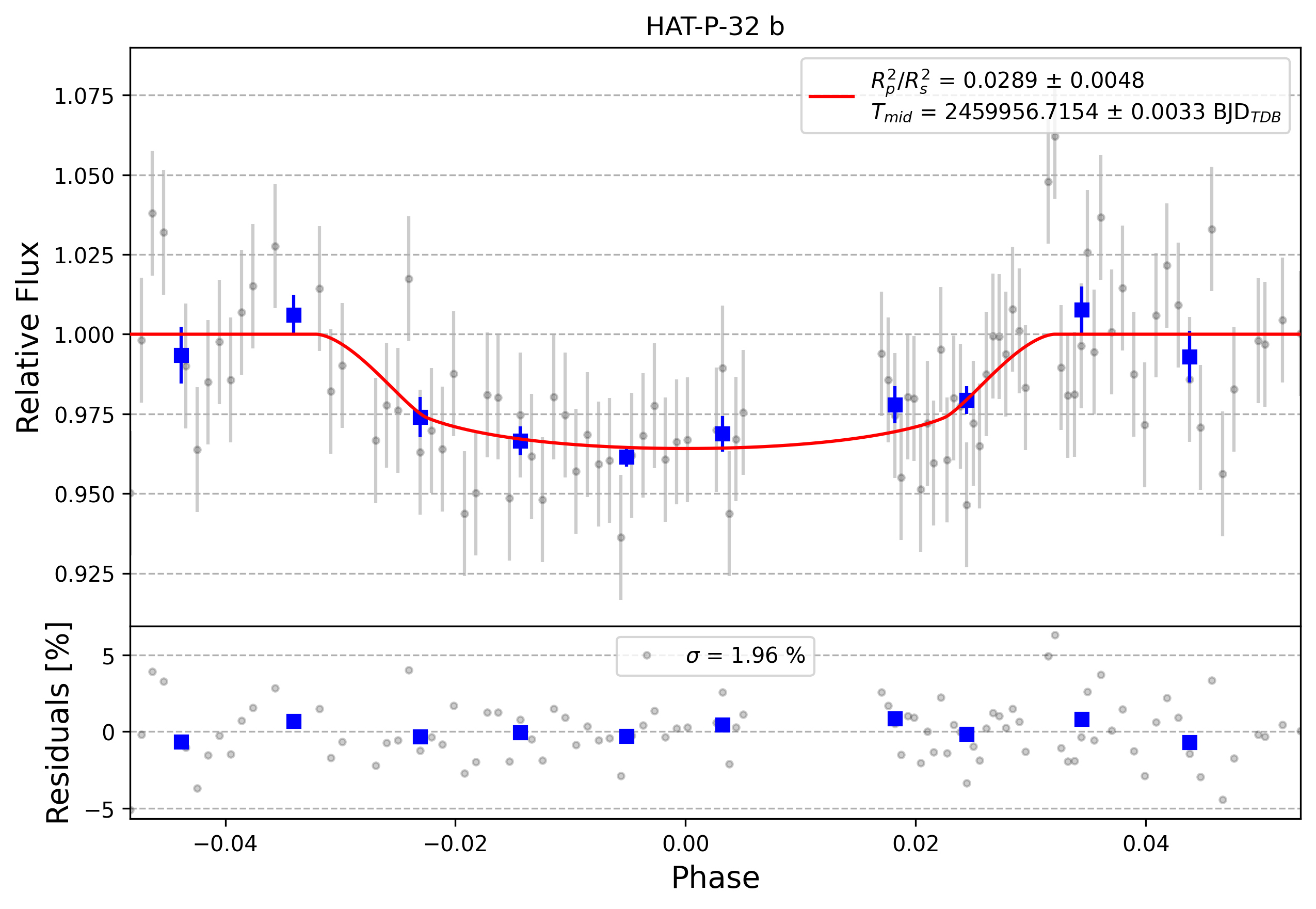 Light curve chart for 0002299
