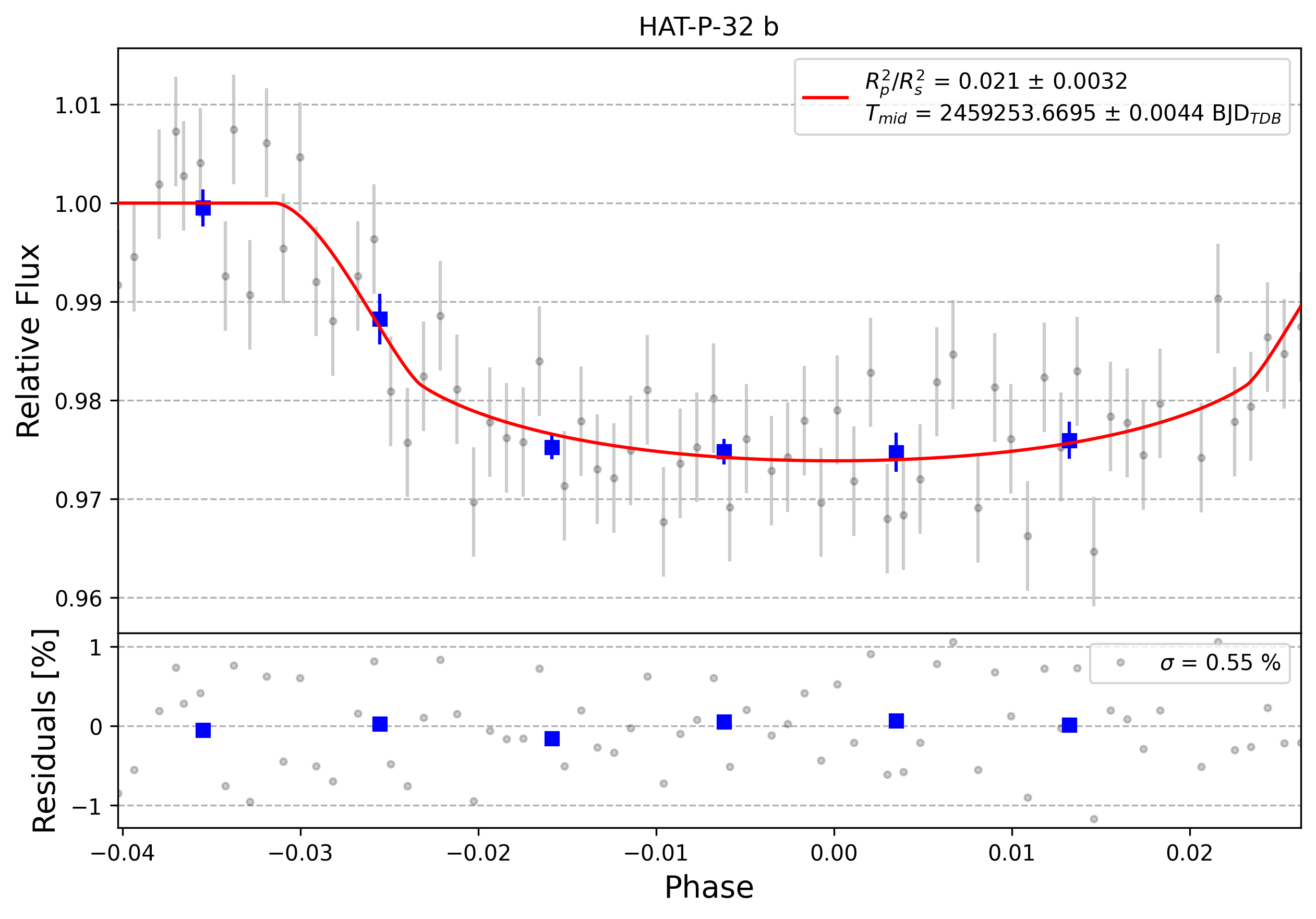 Light curve chart for 0002356