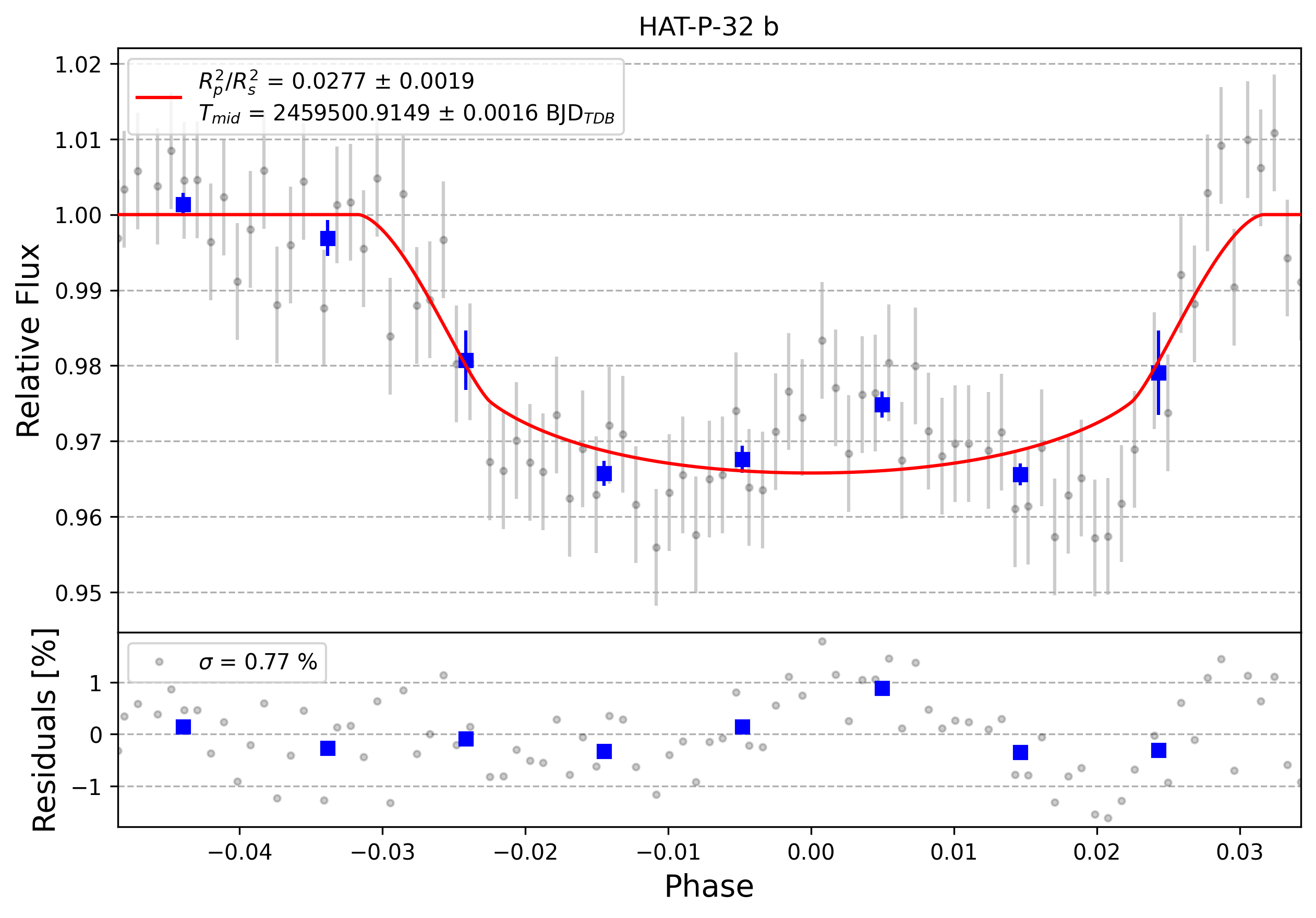 Light curve chart for 0002358