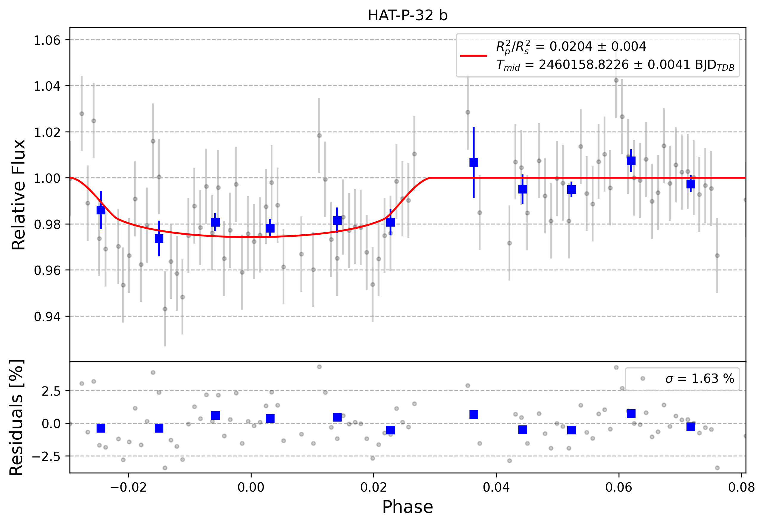 Light curve chart for 0004164