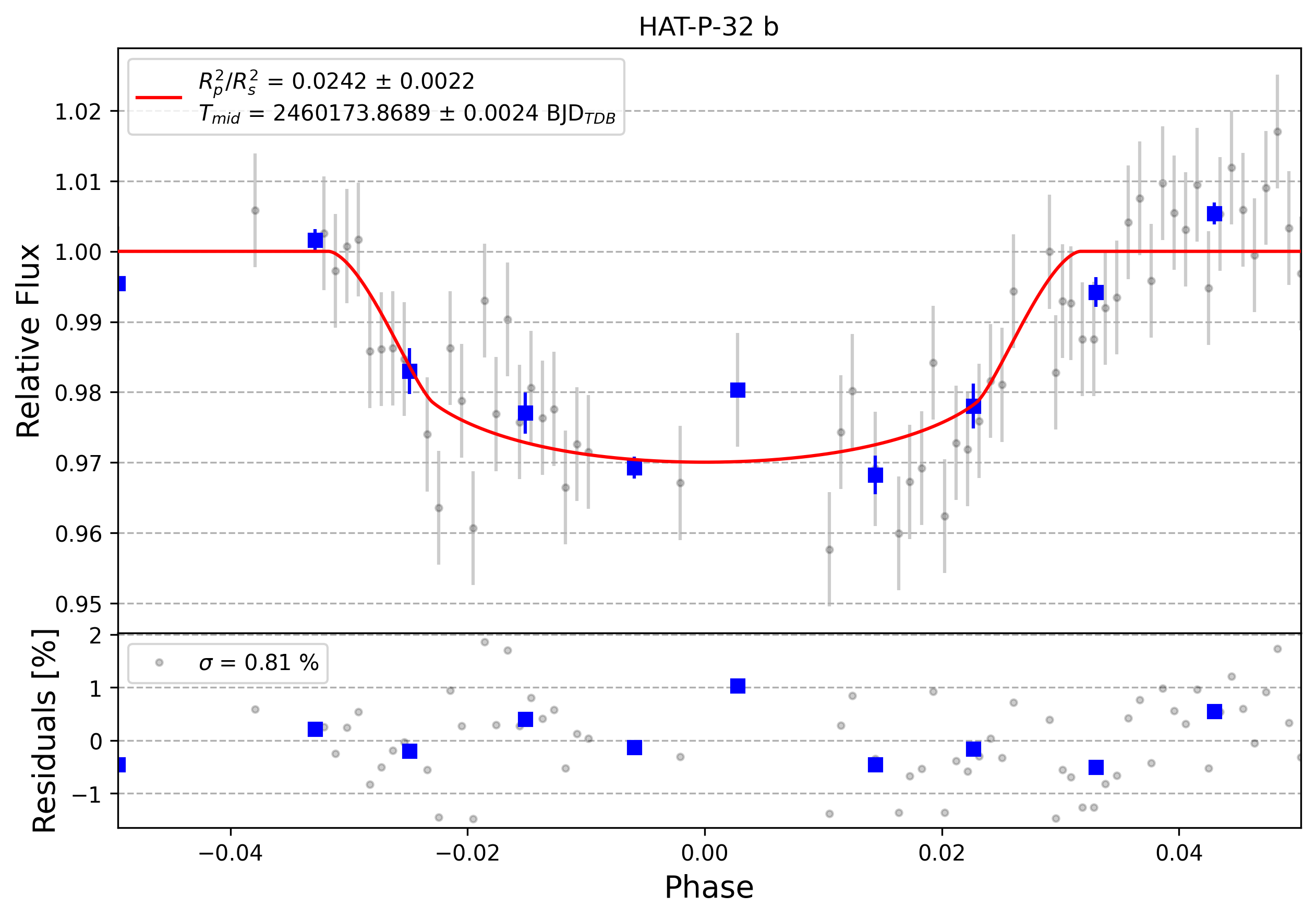 Light curve chart for 0004366