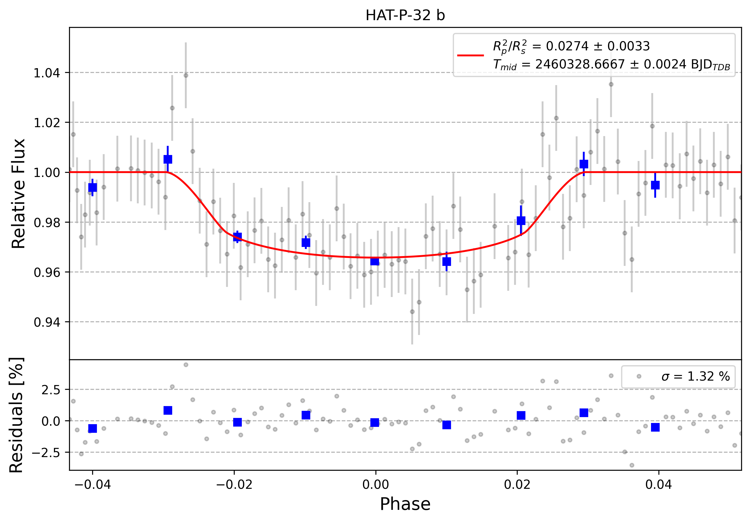 Light curve chart for 0005364