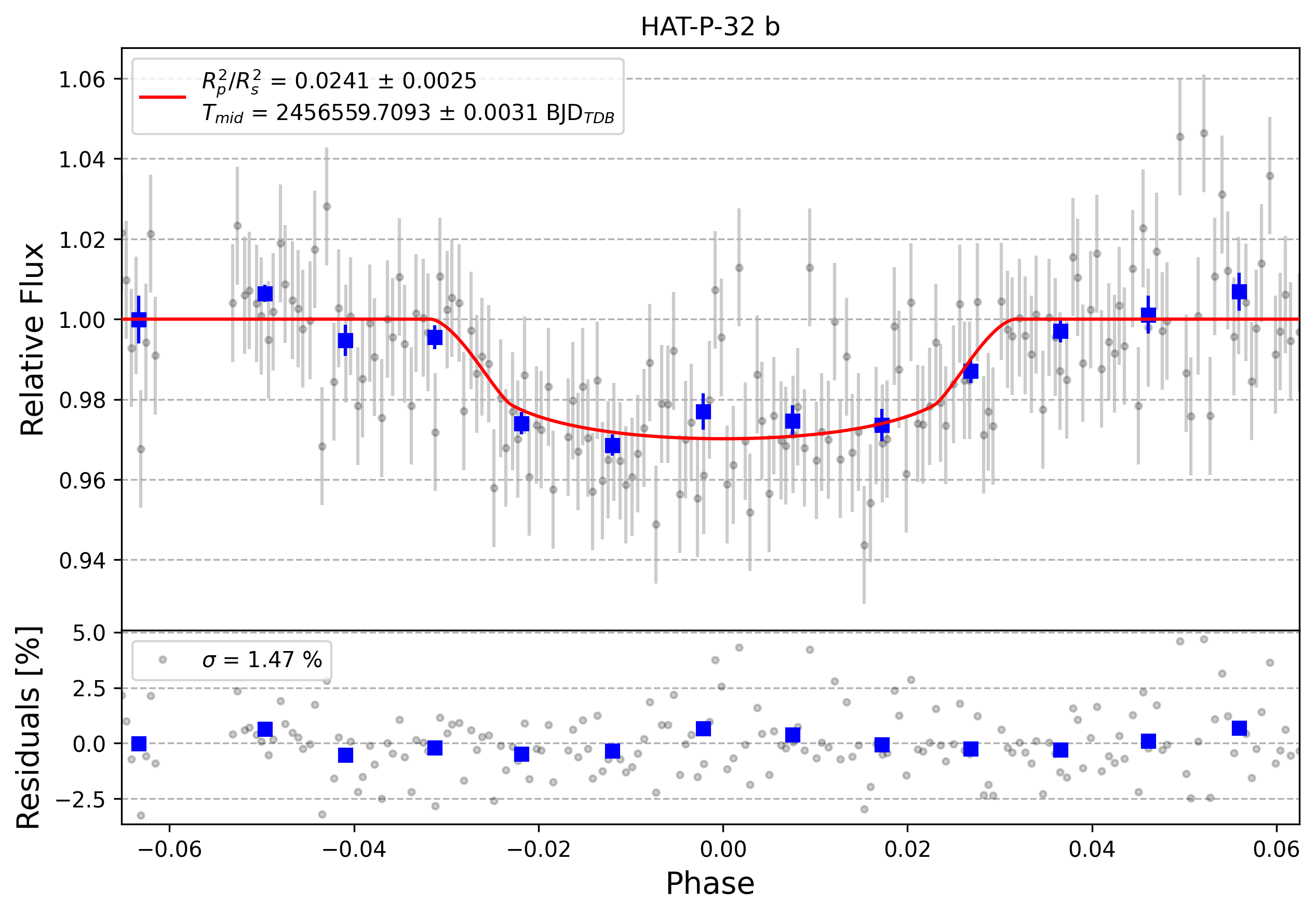 Light curve chart for 0010325