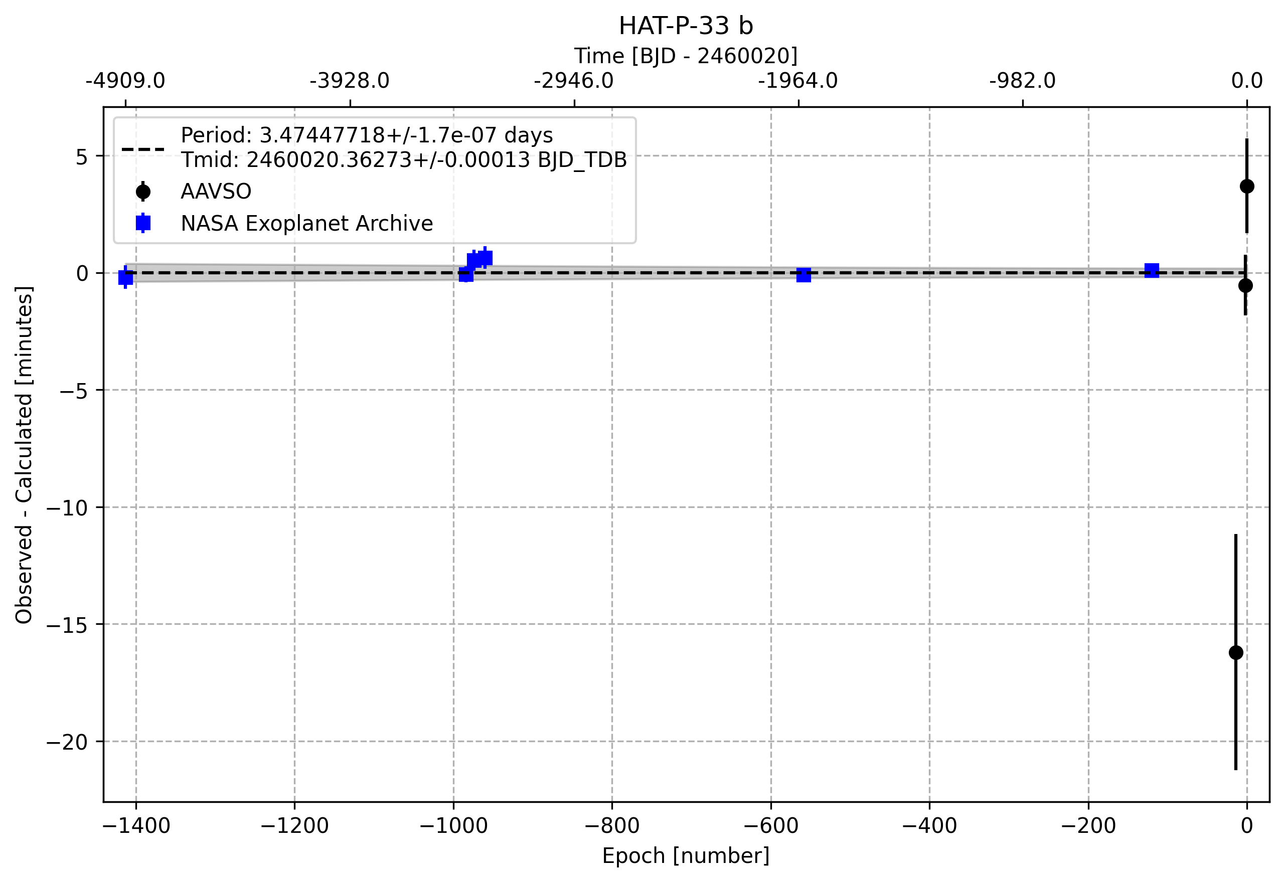 Timing Plot