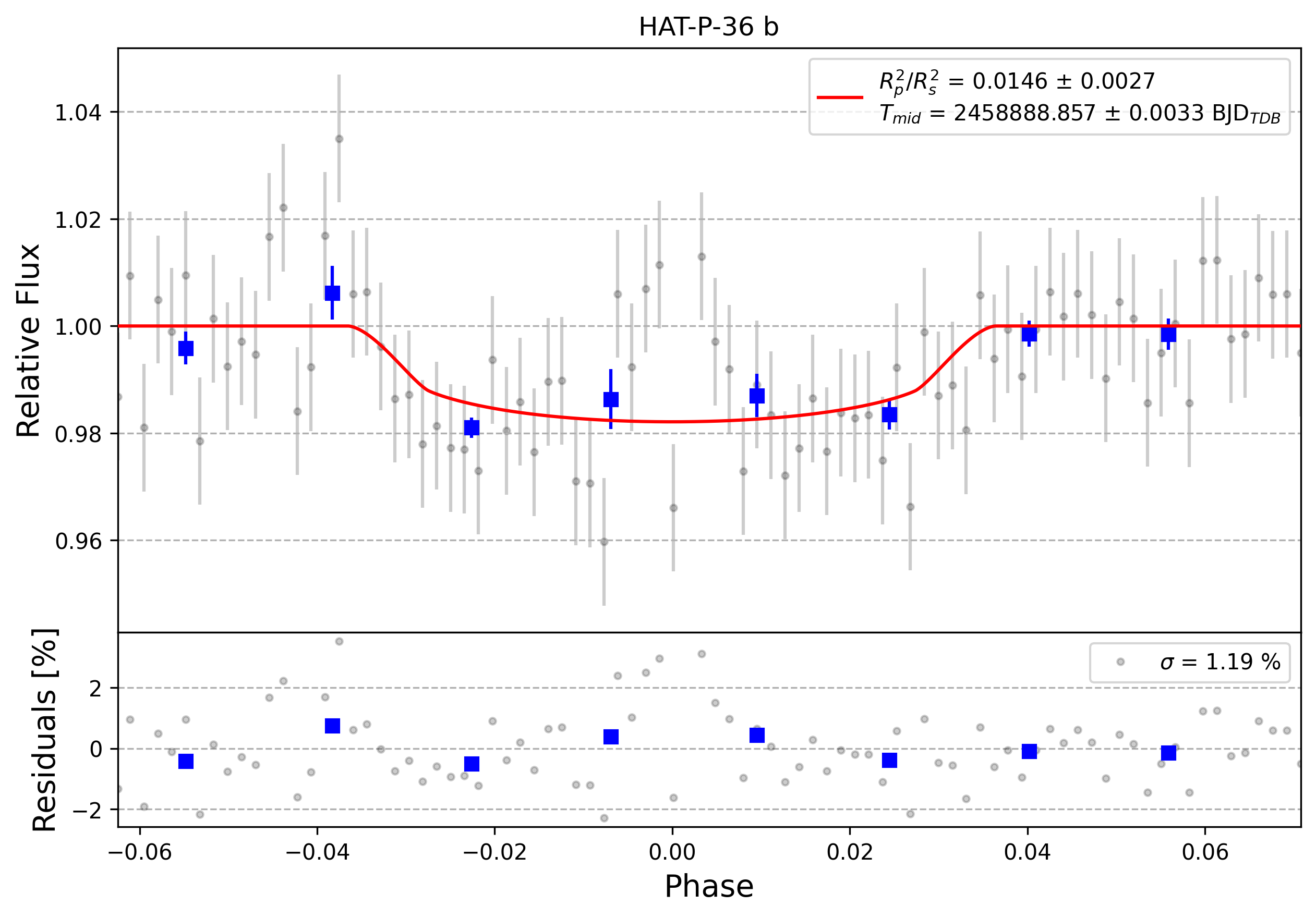 Light curve chart for 0000272