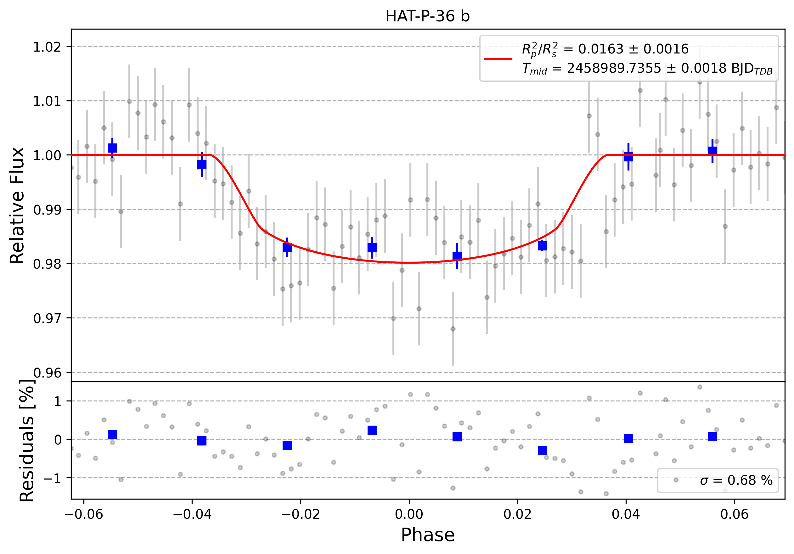 Light curve chart for 0000318