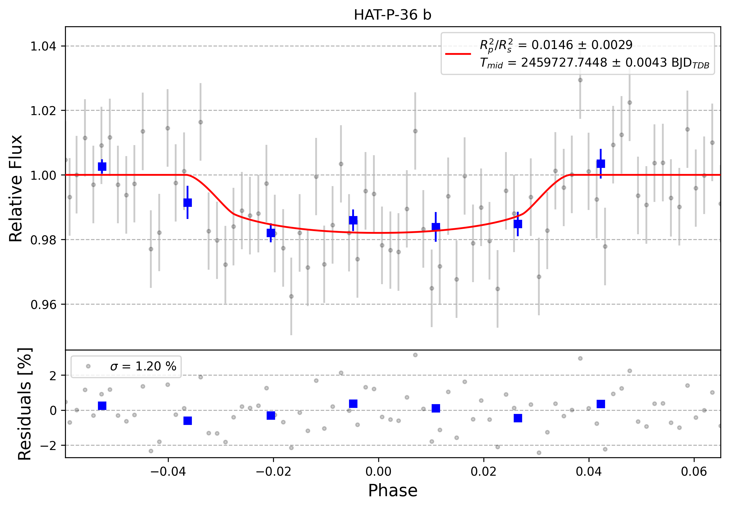 Light curve chart for 0001509