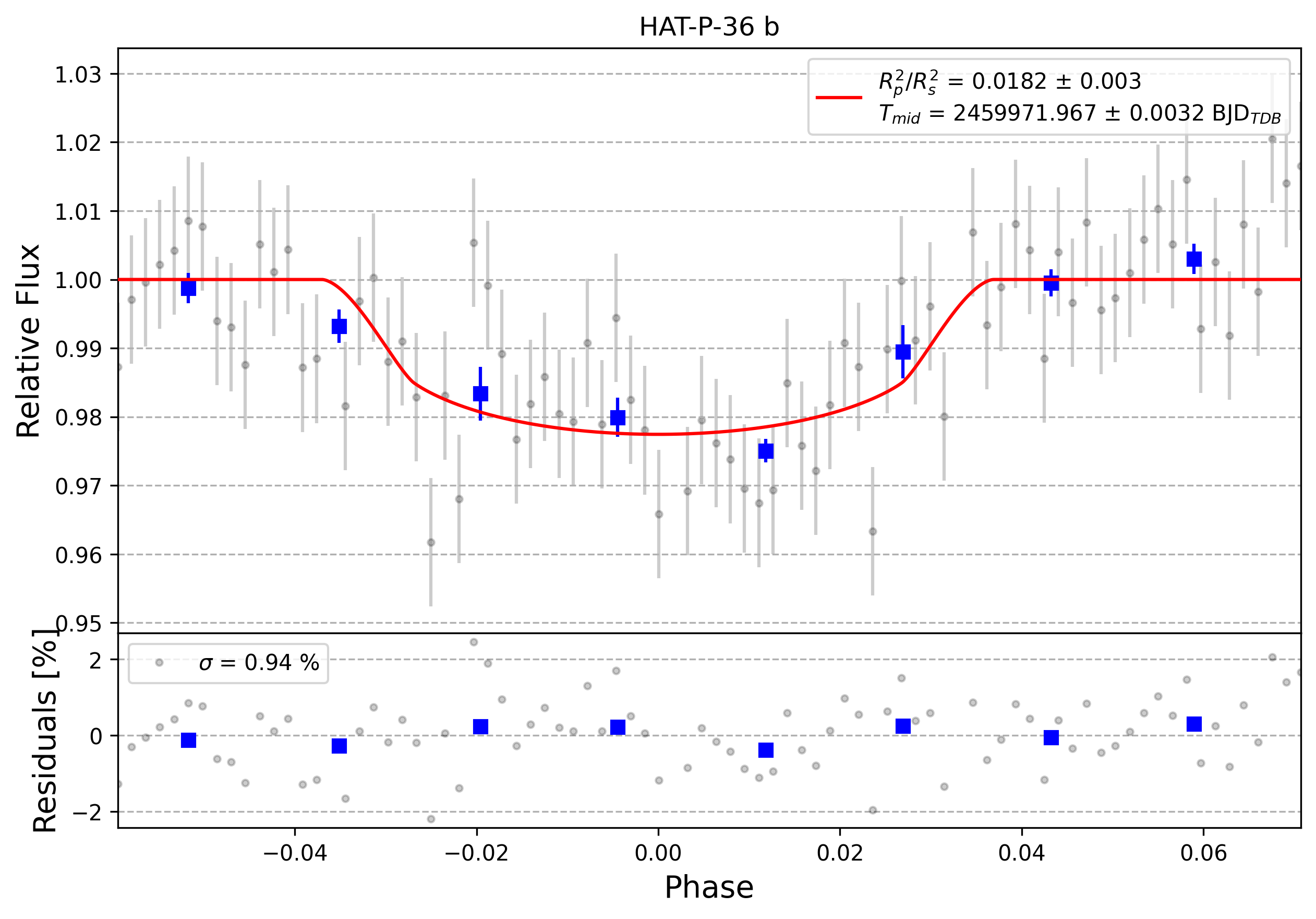 Light curve chart for 0002429
